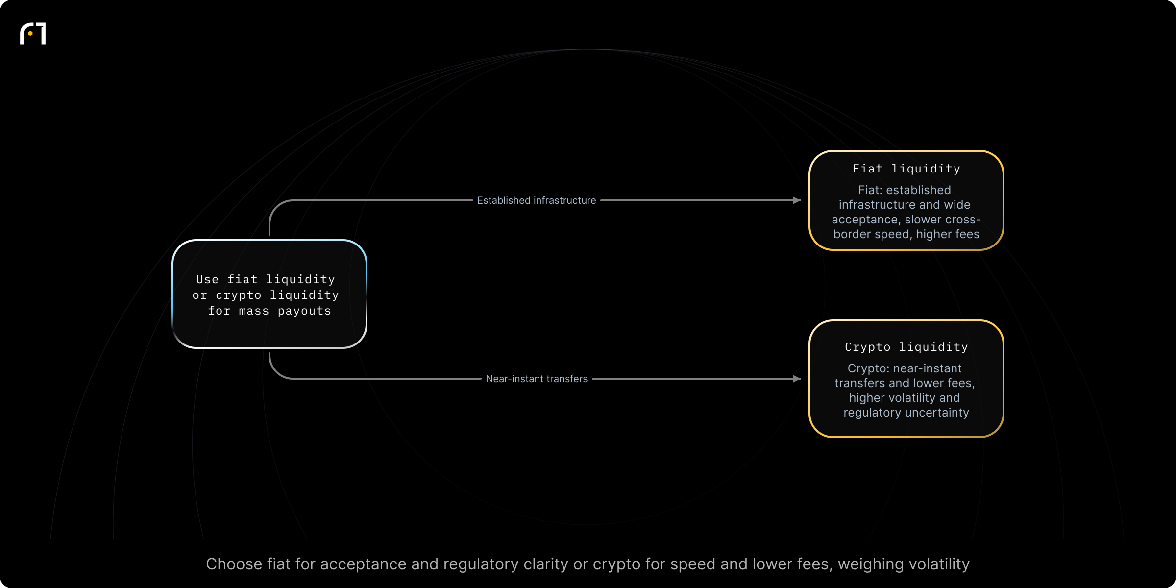 Decision diagram: Select payout liquidity: Fiat vs Crypto. Choosing whether to use fiat liquidity or crypto liquidity for mass payouts Outcomes: Fiat liquidity: established infrastructure, wide acceptance, regulatory clarity; slower cross-border speed and higher fees; Crypto liquidity: near-instant transfers and generally lower per-transfer fees; higher price volatility and regulatory uncertainty