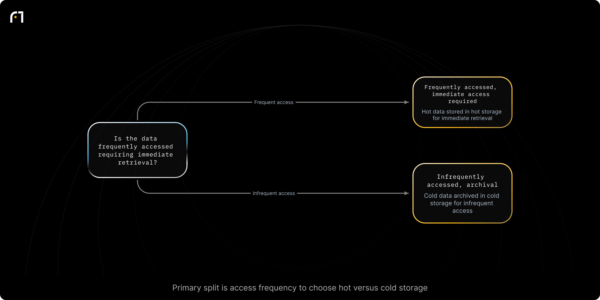Decision diagram: Decide: Hot Data vs Cold Data. Is the data frequently accessed and in need of immediate retrieval? Outcomes: Hot data (hot storage); Cold data (cold storage)