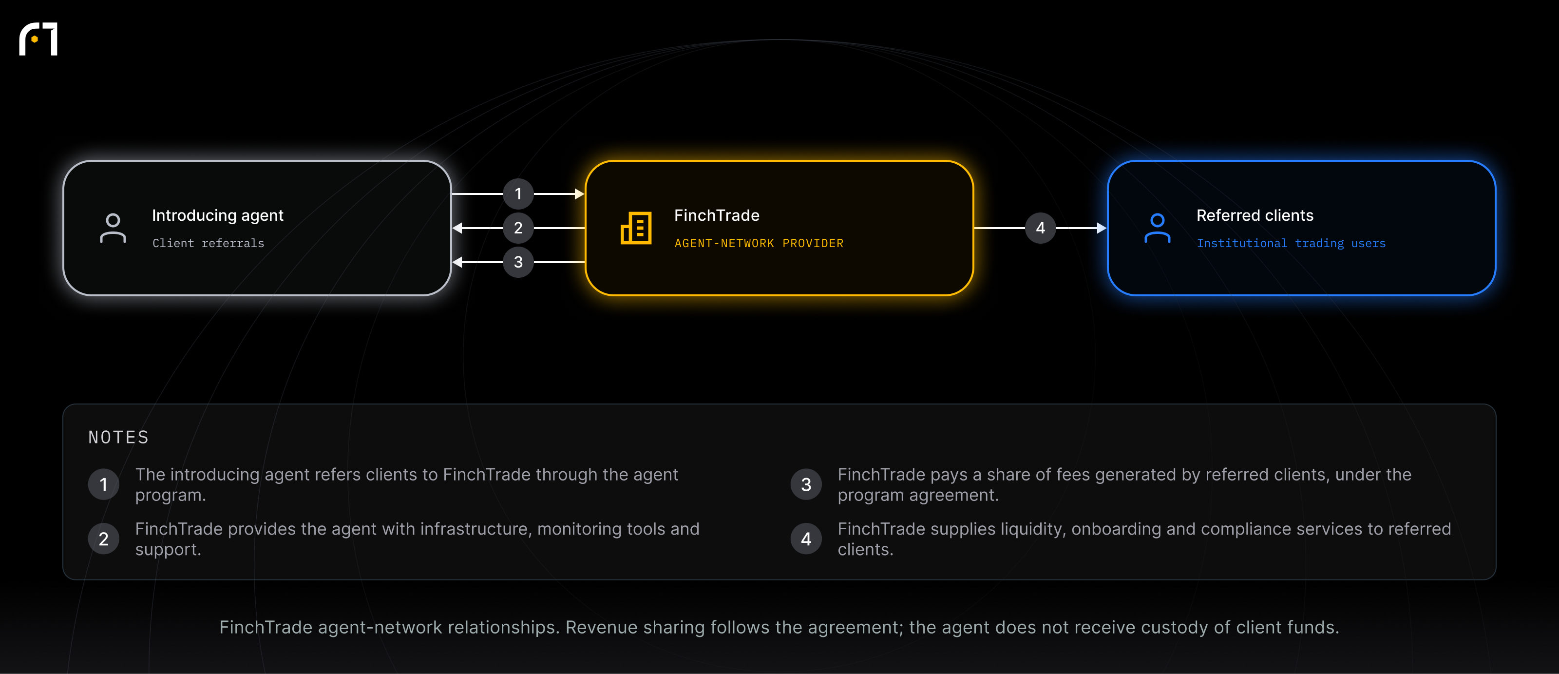 Introducing agent; FinchTrade; Referred clients. FinchTrade agent-network relationships. Revenue sharing follows the agreement; the agent does not receive custody of client funds.