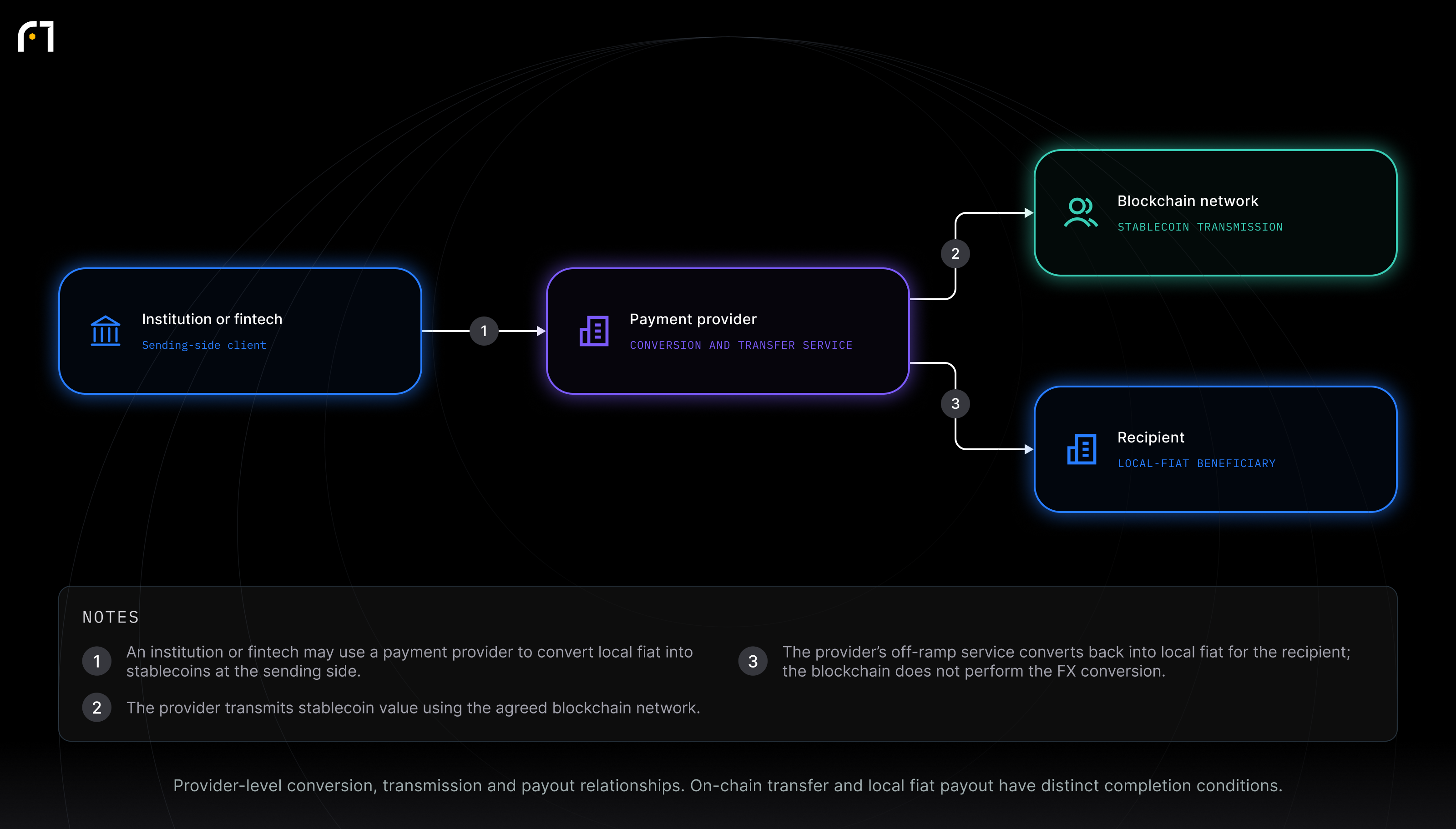 Institution or fintech; Payment provider; Blockchain network; Recipient. Provider-level conversion, transmission and payout relationships. On-chain transfer and local fiat payout have distinct completion conditions.