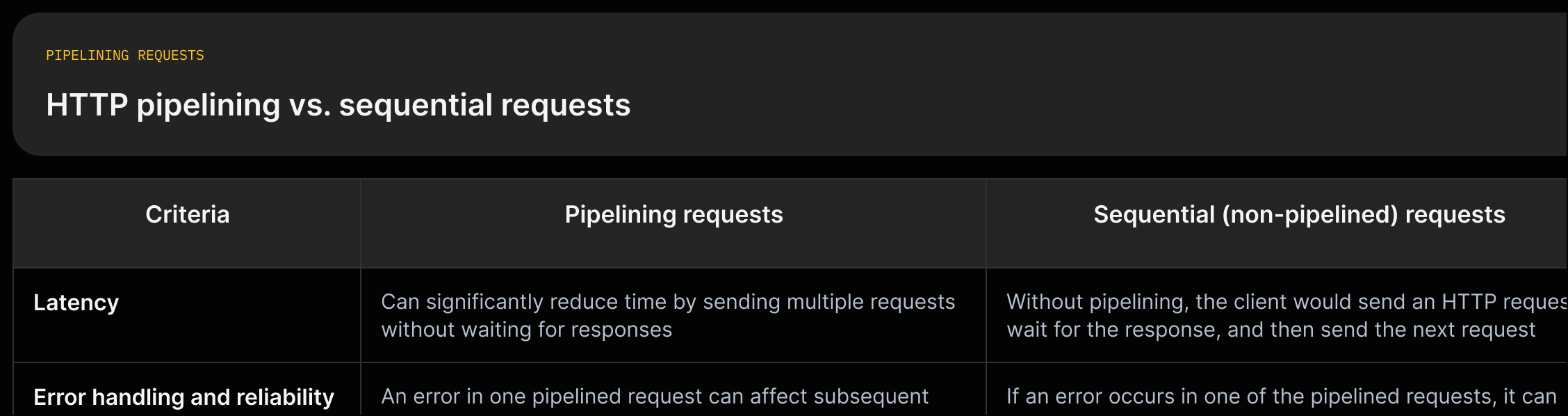 Two-column comparison: pipelining (multiple requests on one TCP connection; reduced latency; compatibility and error caveats) vs sequential requests (request->wait->next).