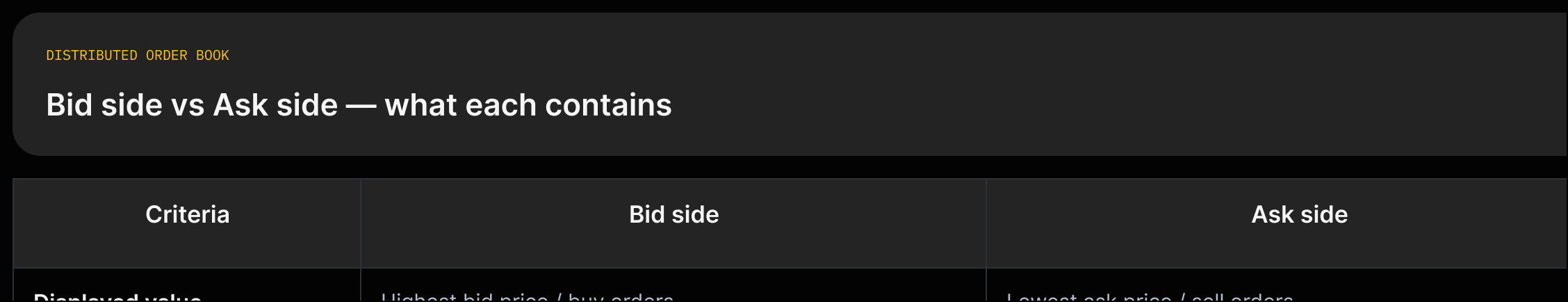 Two columns labeled Bid and Ask with the source-quoted text describing what each side contains and how the spread is interpreted.