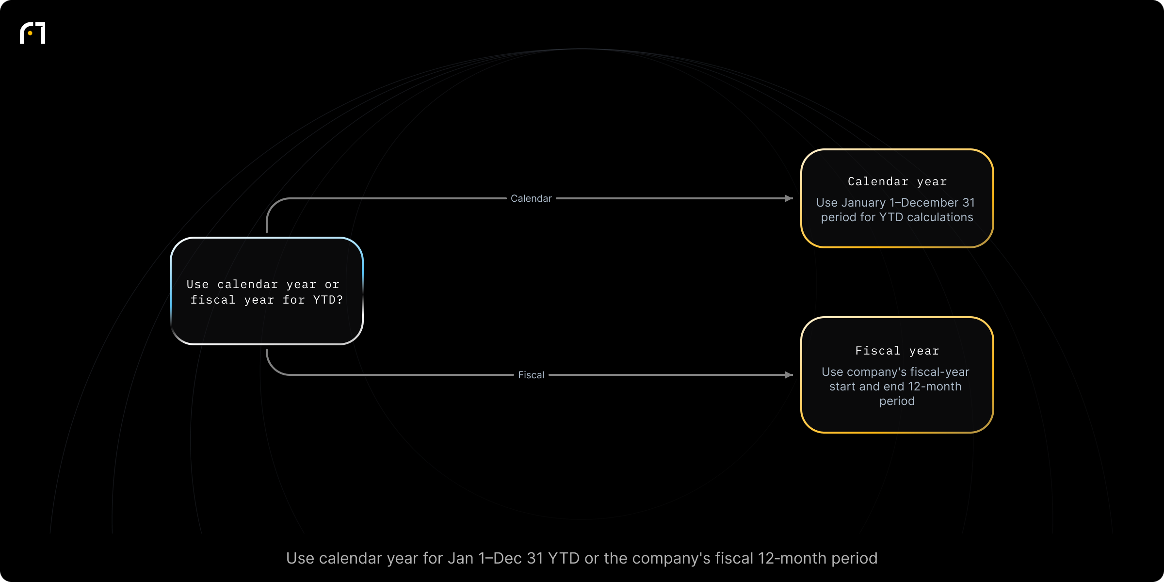 Decision diagram: Which year period to use when calculating YTD. Which year period applies for the YTD calculation? Outcomes: Use January 1–December 31 period for YTD calculations (calendar year); Use the company's fiscal-year start and end (12-month fiscal period) for YTD calculations (fiscal year)