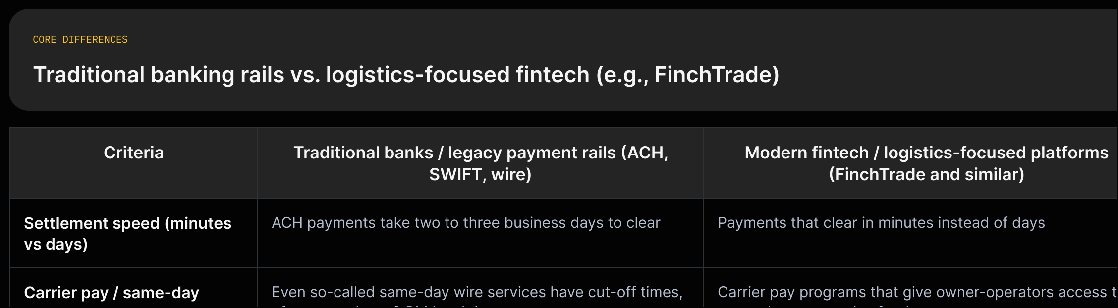 A two-column comparison table contrasting legacy bank rails (batch windows, cut-offs, opaque correspondent chains, multi-day settlement) with fintech/FinchTrade features (24/7 liquidity, minute-speed settlement, transparent cross-border transfers, carrier pay options, multi-currency accounts).