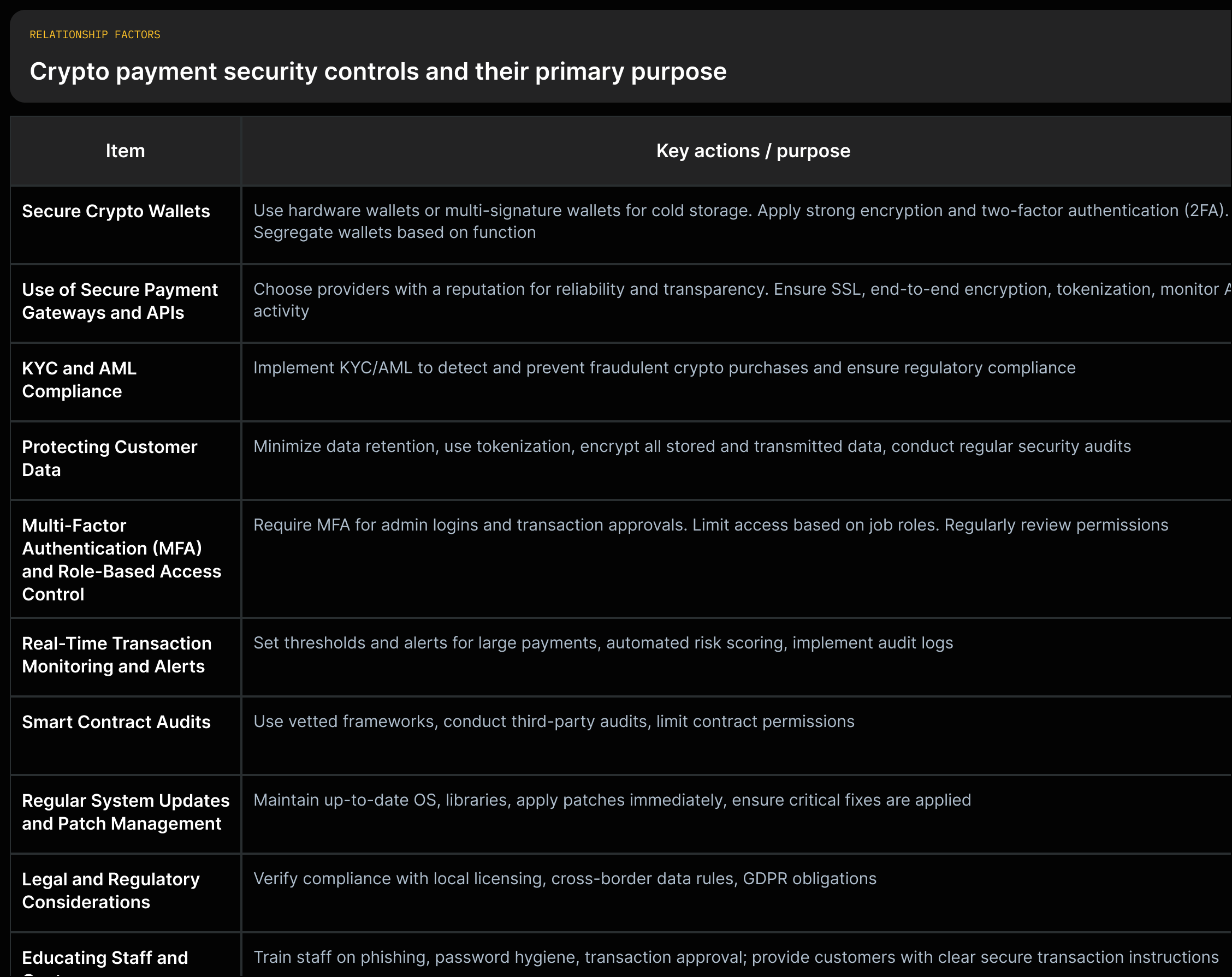 A vertical list of security controls, each paired with 2–3 short action items: Secure wallets; Secure gateways/APIs; KYC/AML; Data protection; MFA/Access control; Monitoring; Smart contract audits; Patch management; Legal/regulatory checks; Training.