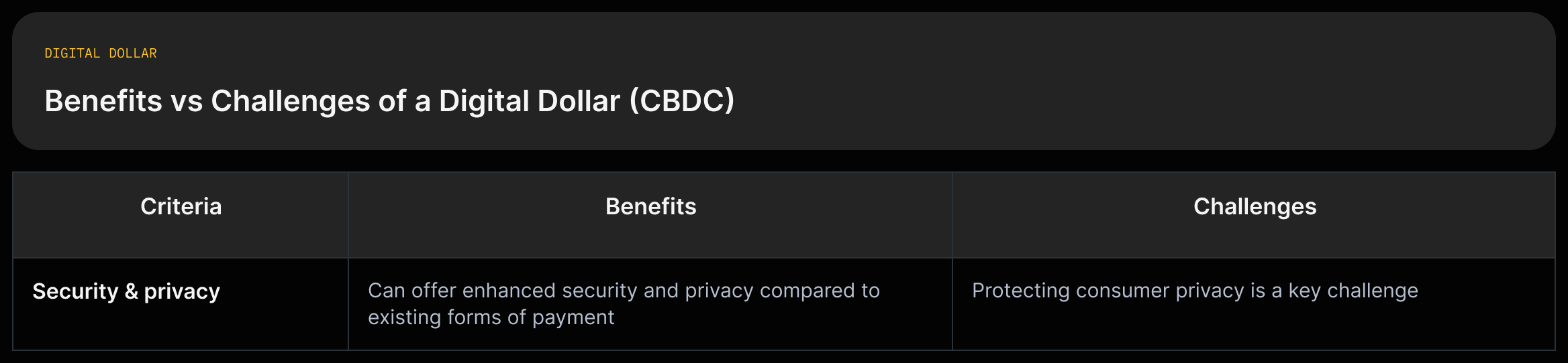 Two-column tradeoff diagram listing digital dollar benefits (faster/cheaper payments, expanded access, enhanced security/privacy) opposite challenges (privacy protection, liquidity risk, legal/regulatory requirements).