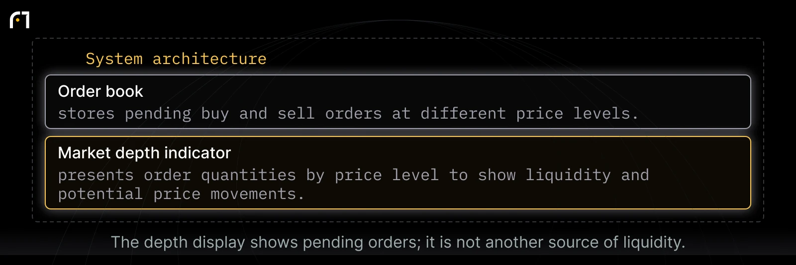 Order book and market depth indicator: Order book — stores pending buy and sell orders at different price levels.; Market depth indicator — presents order quantities by price level to show liquidity and potential price movements.. The depth display shows pending orders; it is not another source of liquidity.