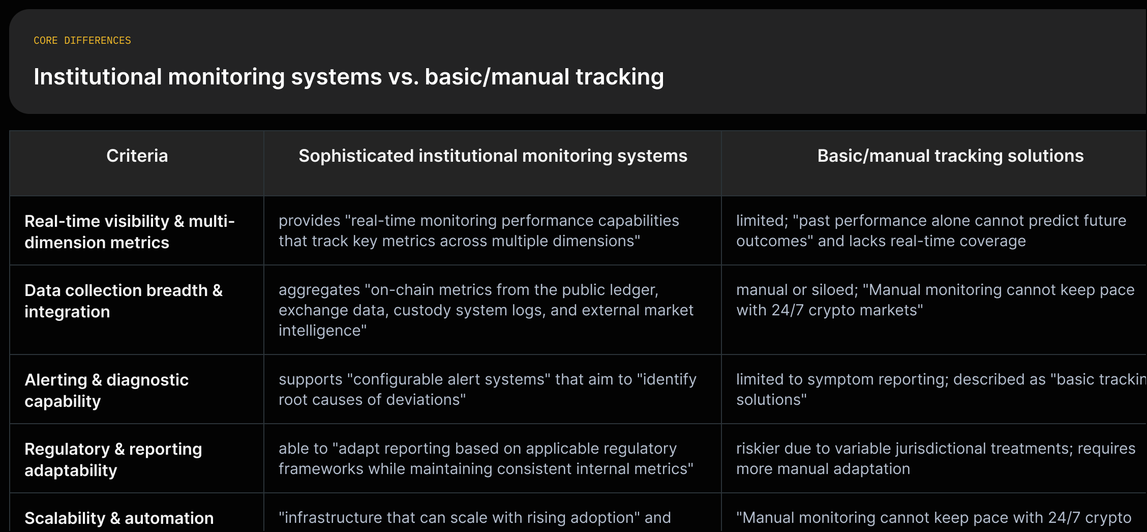 Two-column comparison: 'Sophisticated institutional monitoring systems' vs 'Basic/manual tracking solutions' with rows for real-time visibility, data integration, alerts & diagnostics, regulatory adaptability, and scalability; each cell annotated with source quote.
