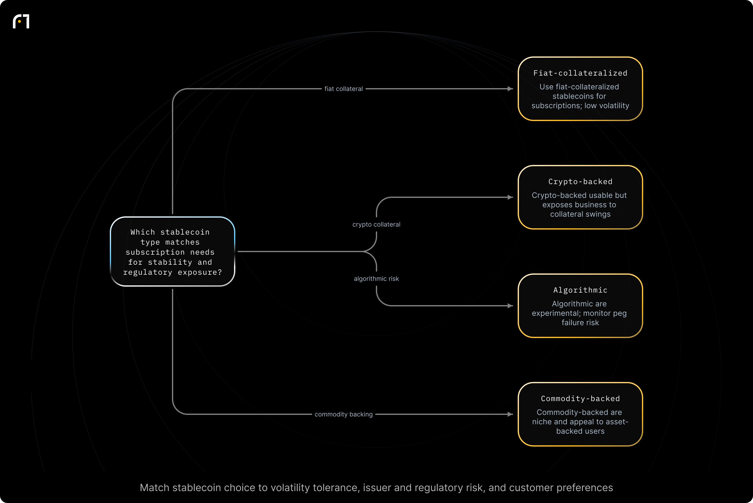Decision diagram: Which stablecoin type should you use for subscription payments?. Which stablecoin type best matches your subscription needs (stability, risk profile, regulatory exposure)? Outcomes: Use fiat-collateralized stablecoins (preferred for subscriptions; low volatility); Use crypto-backed stablecoins (usable but exposes business to collateral swings); Use algorithmic stablecoins (experimental; monitor...