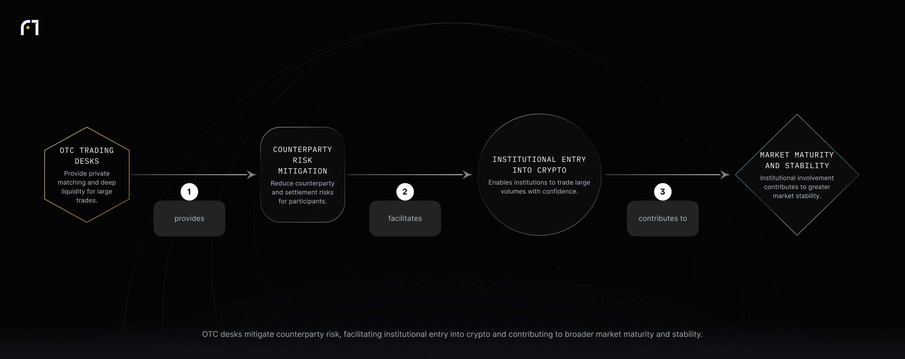 OTC trading desks provide private matching and deep liquidity that reduces counterparty risk, enabling institutional entry into crypto and supporting market stability.