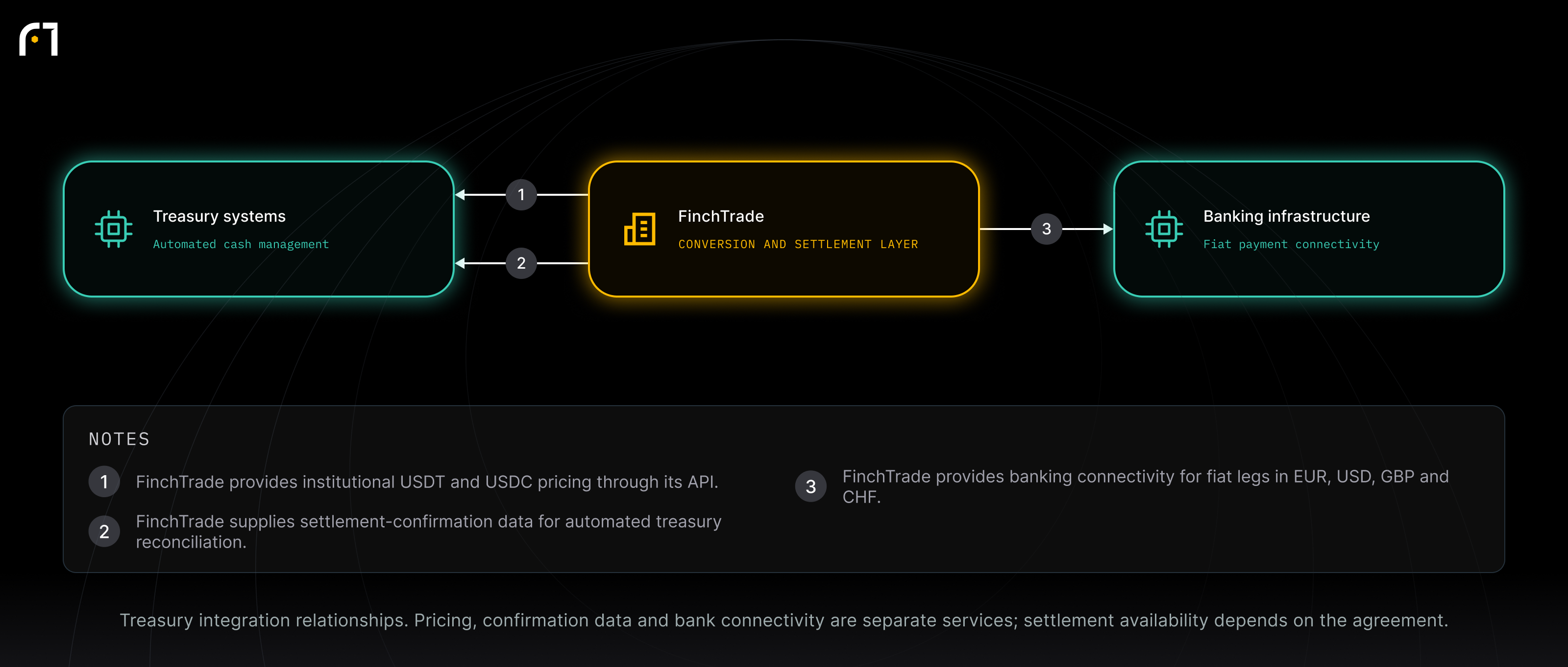 Treasury systems; FinchTrade; Banking infrastructure. Treasury integration relationships. Pricing, confirmation data and bank connectivity are separate services; settlement availability depends on the agreement.