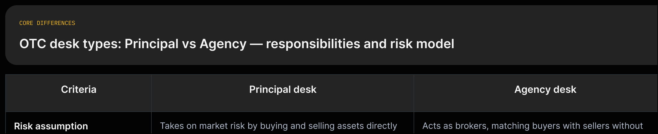 Two cards: Principal (takes market risk) vs Agency (broker, no market risk).
