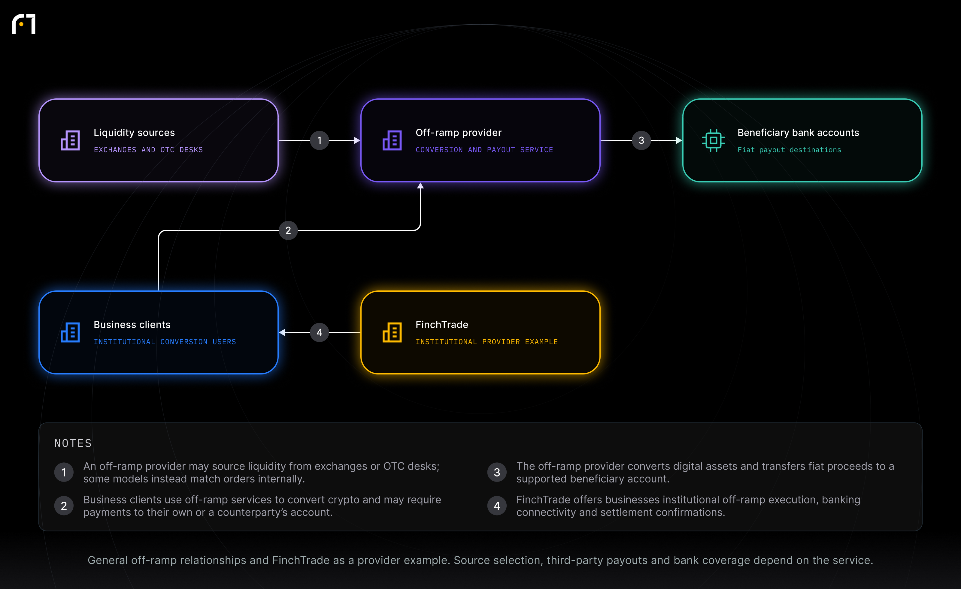 Liquidity sources; Off-ramp provider; Business clients; Beneficiary bank accounts; FinchTrade. General off-ramp relationships and FinchTrade as a provider example. Source selection, third-party payouts and bank coverage depend on the service.