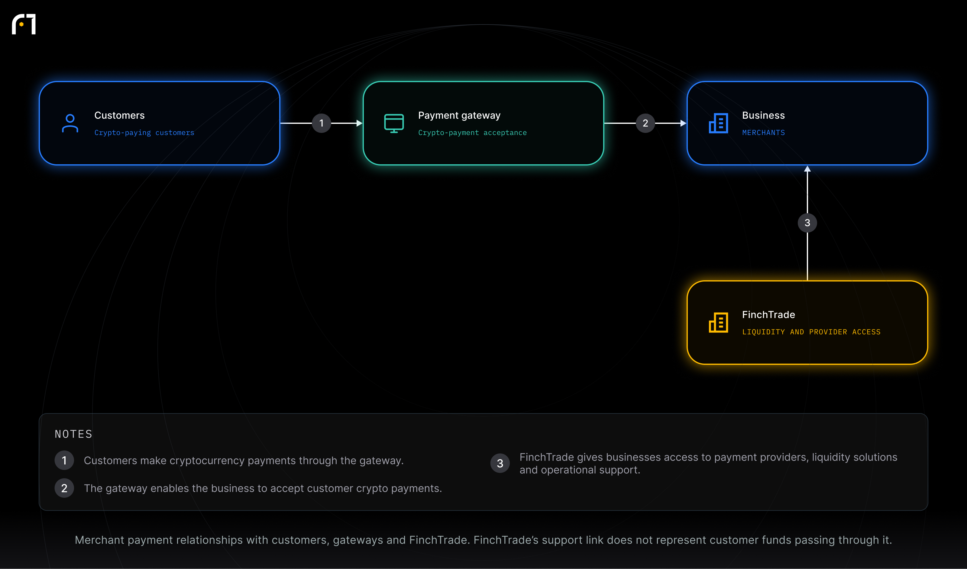 Payment gateway; Business; Customers; FinchTrade. Merchant payment relationships with customers, gateways and FinchTrade. FinchTrade’s support link does not represent customer funds passing through it.