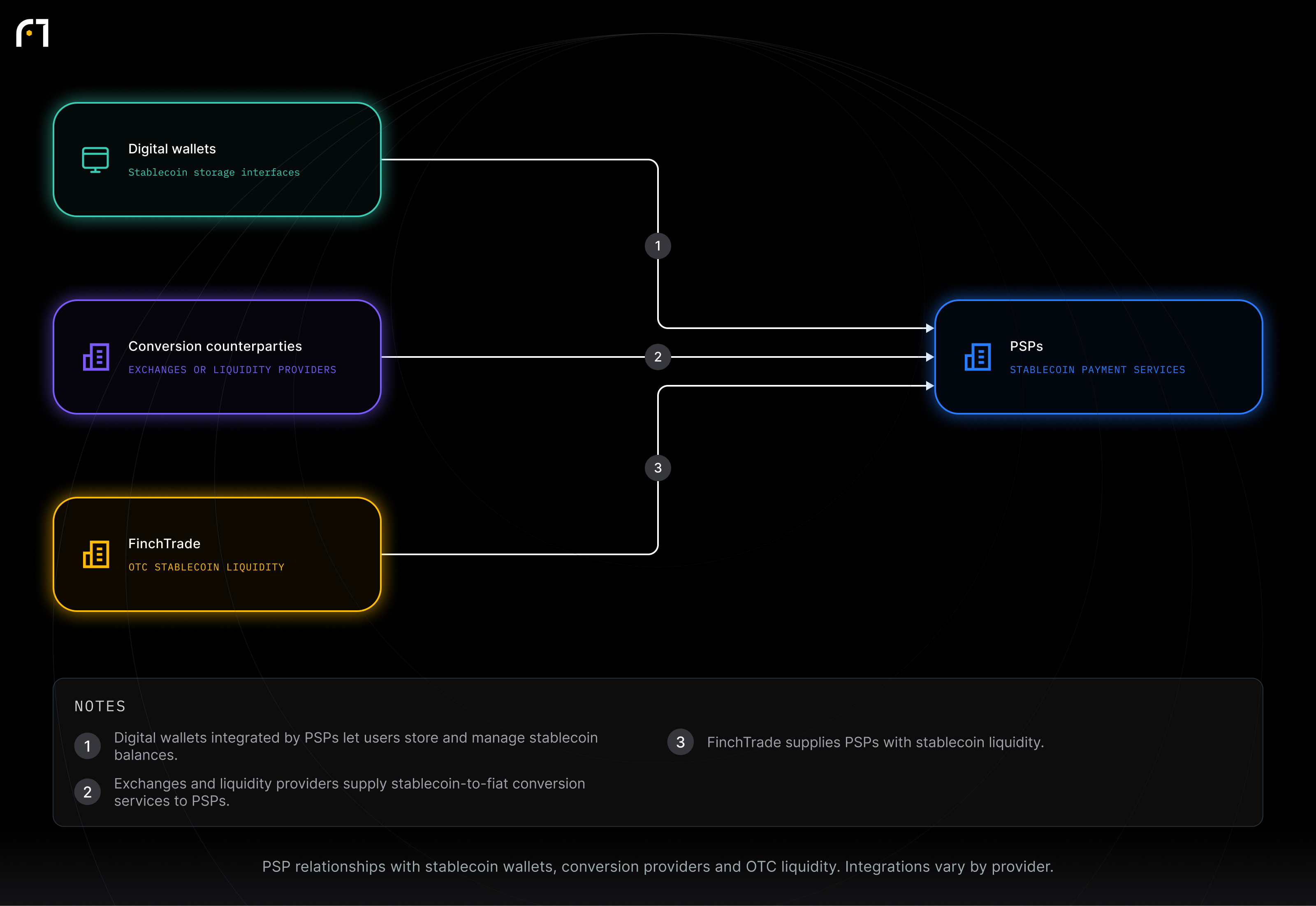 PSPs; Digital wallets; Conversion counterparties; FinchTrade. PSP relationships with stablecoin wallets, conversion providers and OTC liquidity. Integrations vary by provider.