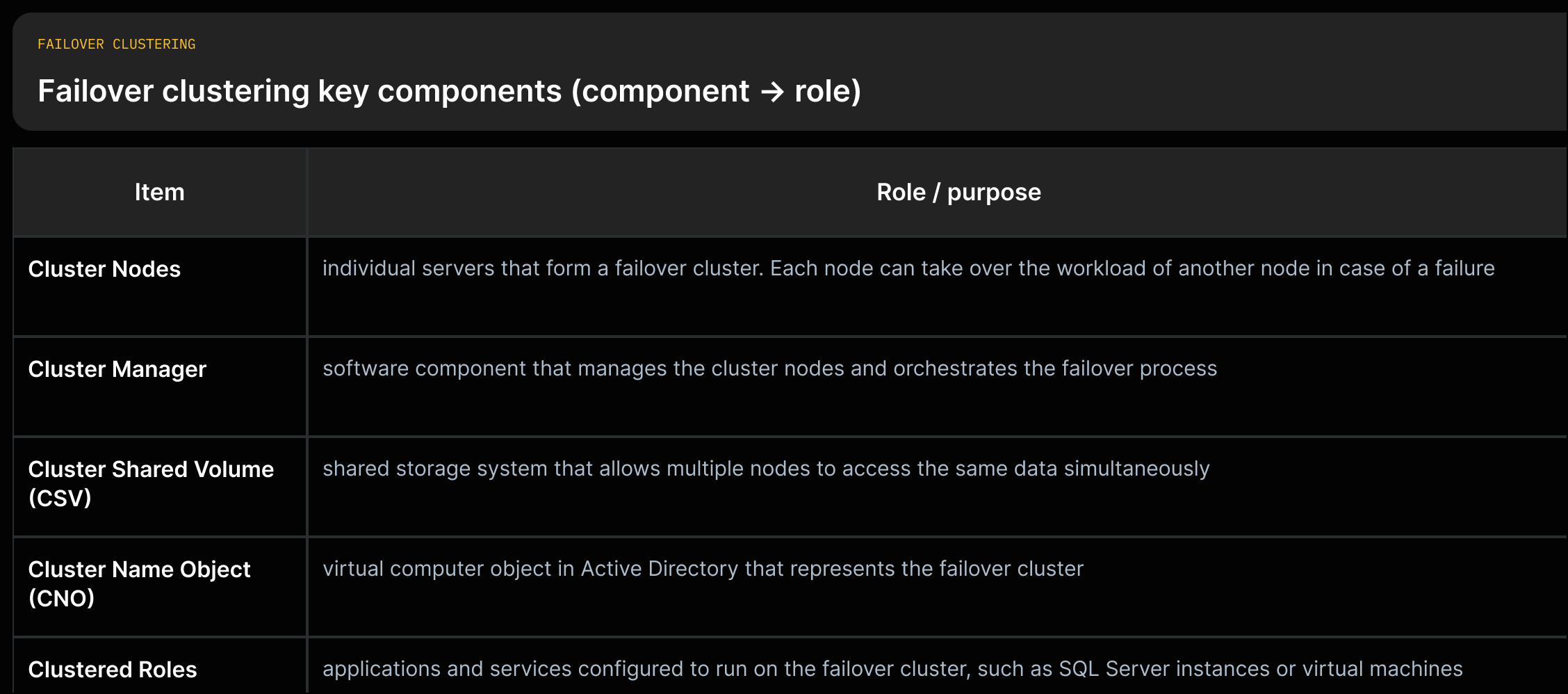 List of failover cluster components (Cluster Nodes, Cluster Manager, CSV, CNO, Clustered Roles) with one-line roles from source.