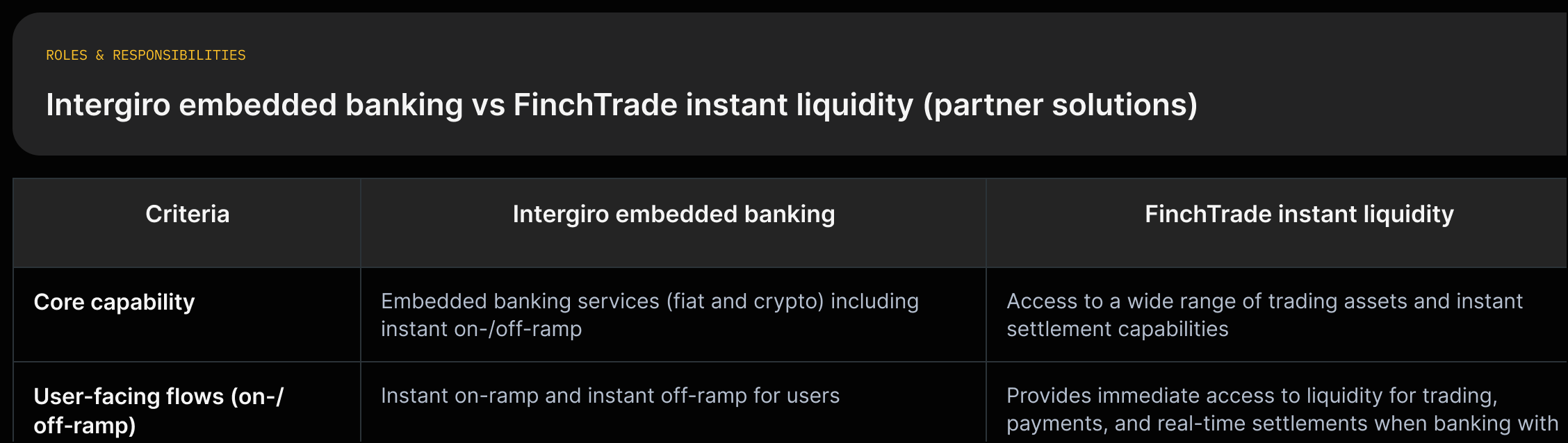 Two cards describing Intergiro's embedded banking (instant on/off ramp) and FinchTrade's instant liquidity and settlement for exchanges and payment processors.