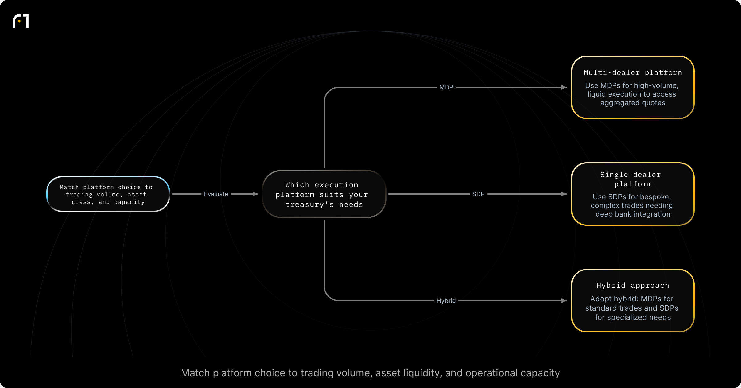 Decision diagram: Choosing Between Multi-Dealer, Single-Dealer, or Hybrid Execution Platforms. Which execution platform best suits your treasury's needs? Outcomes: Use MDPs for high-volume, liquid, price-sensitive execution to access aggregated quotes and competitive pricing; Use SDPs for bespoke or complex trades that benefit from deep bank integration and negotiated terms; Adopt a hybrid approach: MDPs for...