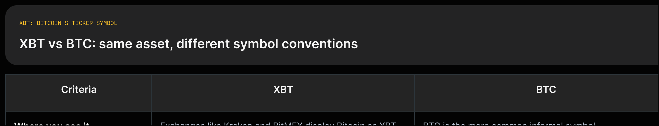 Two-column comparison: XBT (ISO 4217 symbol; used on Kraken/BitMEX; same asset as BTC) vs BTC (more common informal symbol; same asset as XBT).
