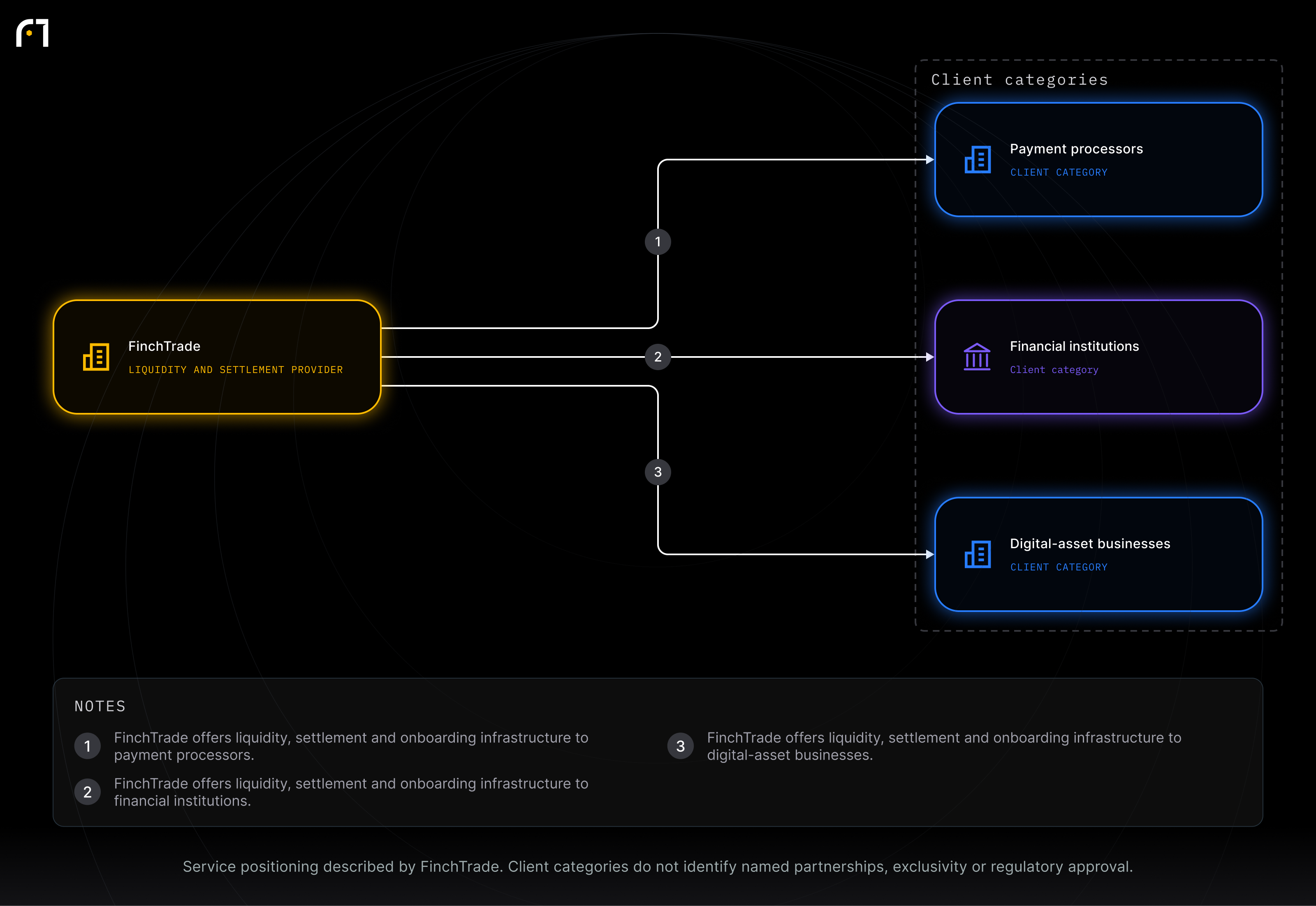 FinchTrade; Payment processors; Financial institutions; Digital-asset businesses. Service positioning described by FinchTrade. Client categories do not identify named partnerships, exclusivity or regulatory approval.