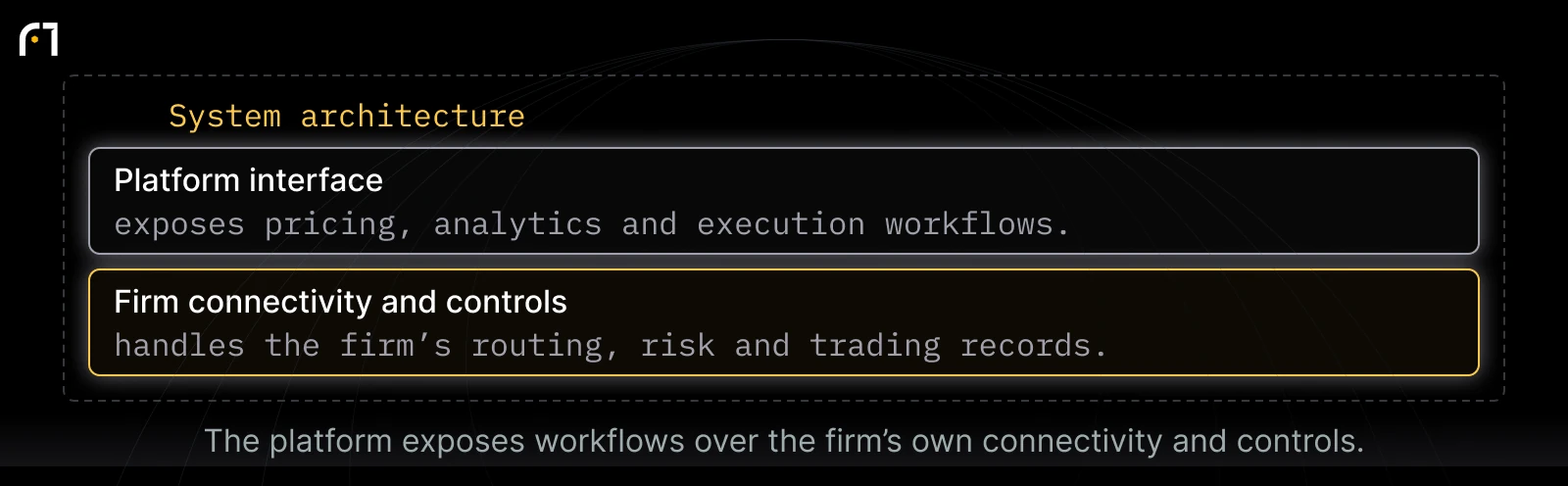 Trading platform over firm infrastructure: Platform interface — exposes pricing, analytics and execution workflows.; Firm connectivity and controls — handles the firm’s routing, risk and trading records.. The platform exposes workflows over the firm’s own connectivity and controls.