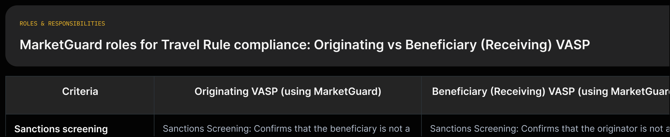 Two-column comparison showing MarketGuard features for originating and beneficiary VASPs with quoted evidence.
