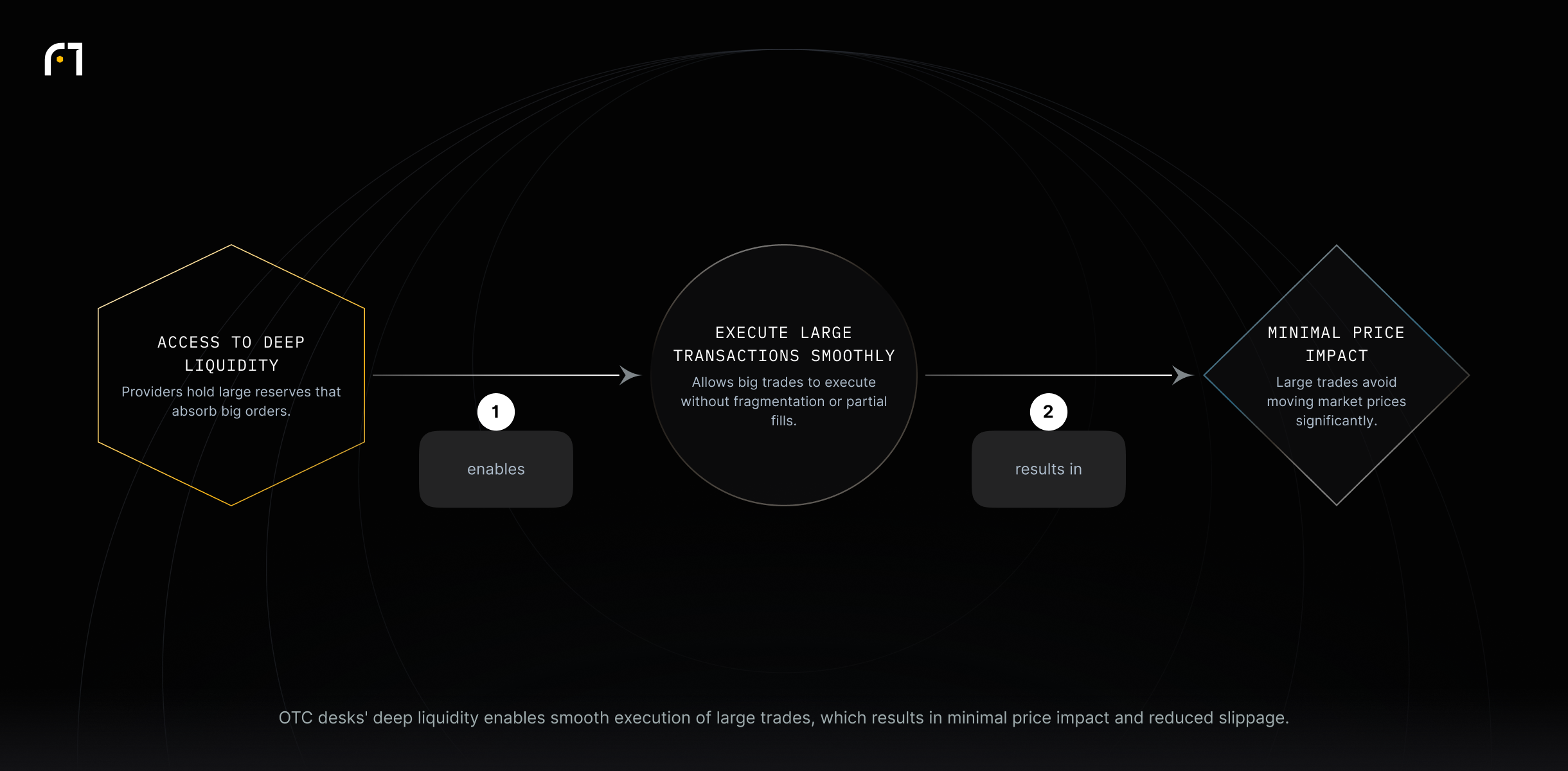 Access to deep liquidity enables executing large trades smoothly, producing minimal price impact and reduced slippage.