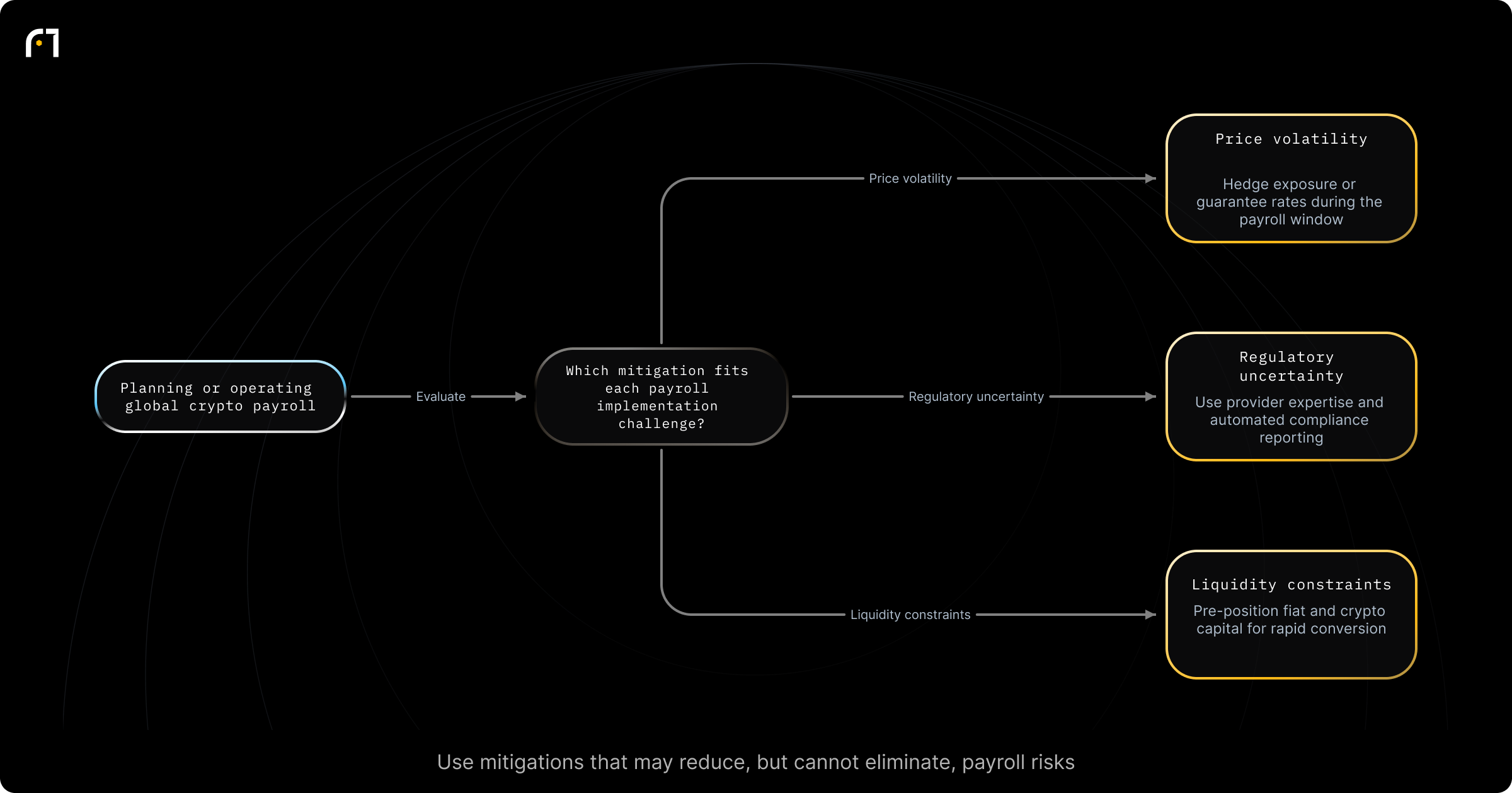 Decision diagram: Mitigation selection for core crypto-payroll challenges. Which mitigation should a crypto payroll operator apply for each major implementation challenge? Outcomes: Hedge exposures or guarantee conversion rates during payroll window; Rely on provider regulatory expertise and automated compliance reporting; Pre-position capital across fiat and crypto to enable instant conversion