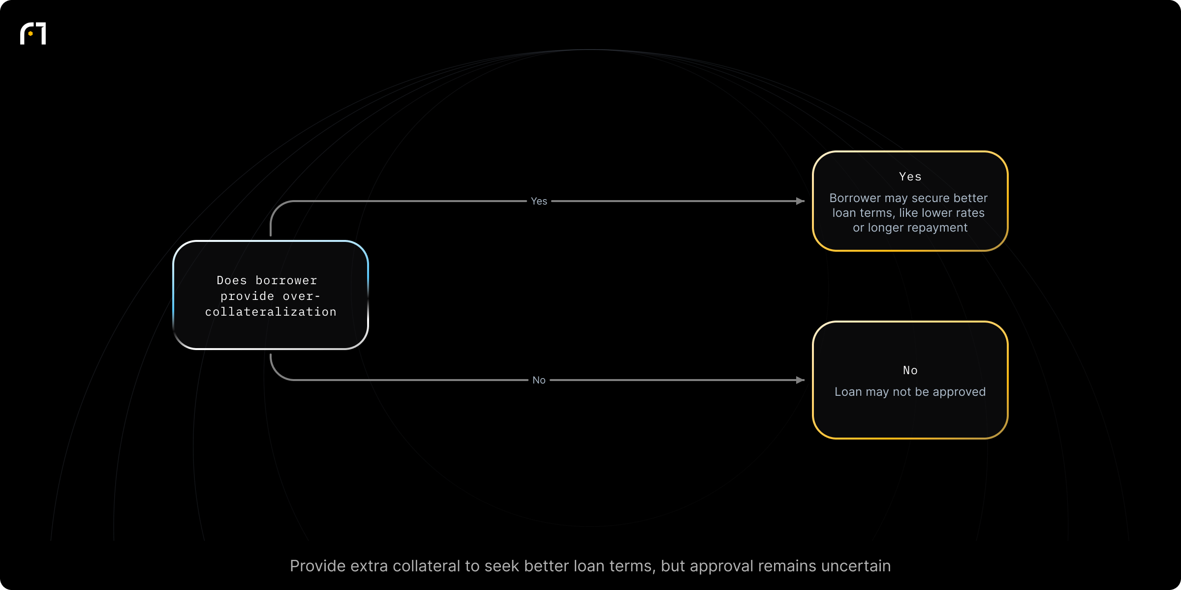 Decision diagram: Borrower provides over-collateralization?. Does the borrower provide over-collateralization (extra collateral)? Outcomes: Borrower secures better loan terms (lower interest rates or longer repayment periods); Loan may not be approved