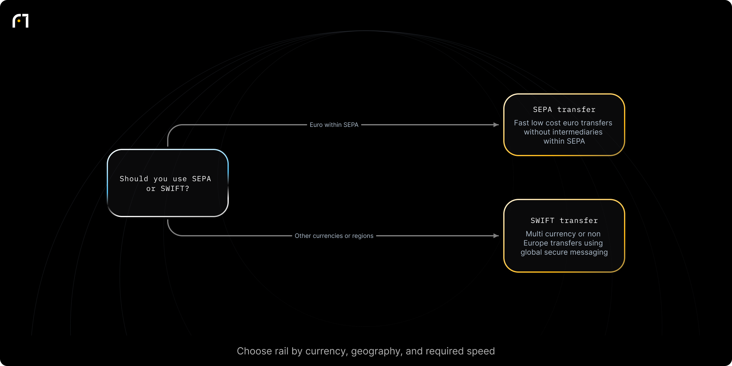 Decision diagram: Choose SEPA or SWIFT for an international transfer. Based on transaction attributes (currency, geography, speed), should you use SEPA or SWIFT? Outcomes: Use SEPA for euro transfers within SEPA for fast, low-cost transfers without intermediaries; Use SWIFT for multi-currency or transfers outside Europe using a global secure messaging system