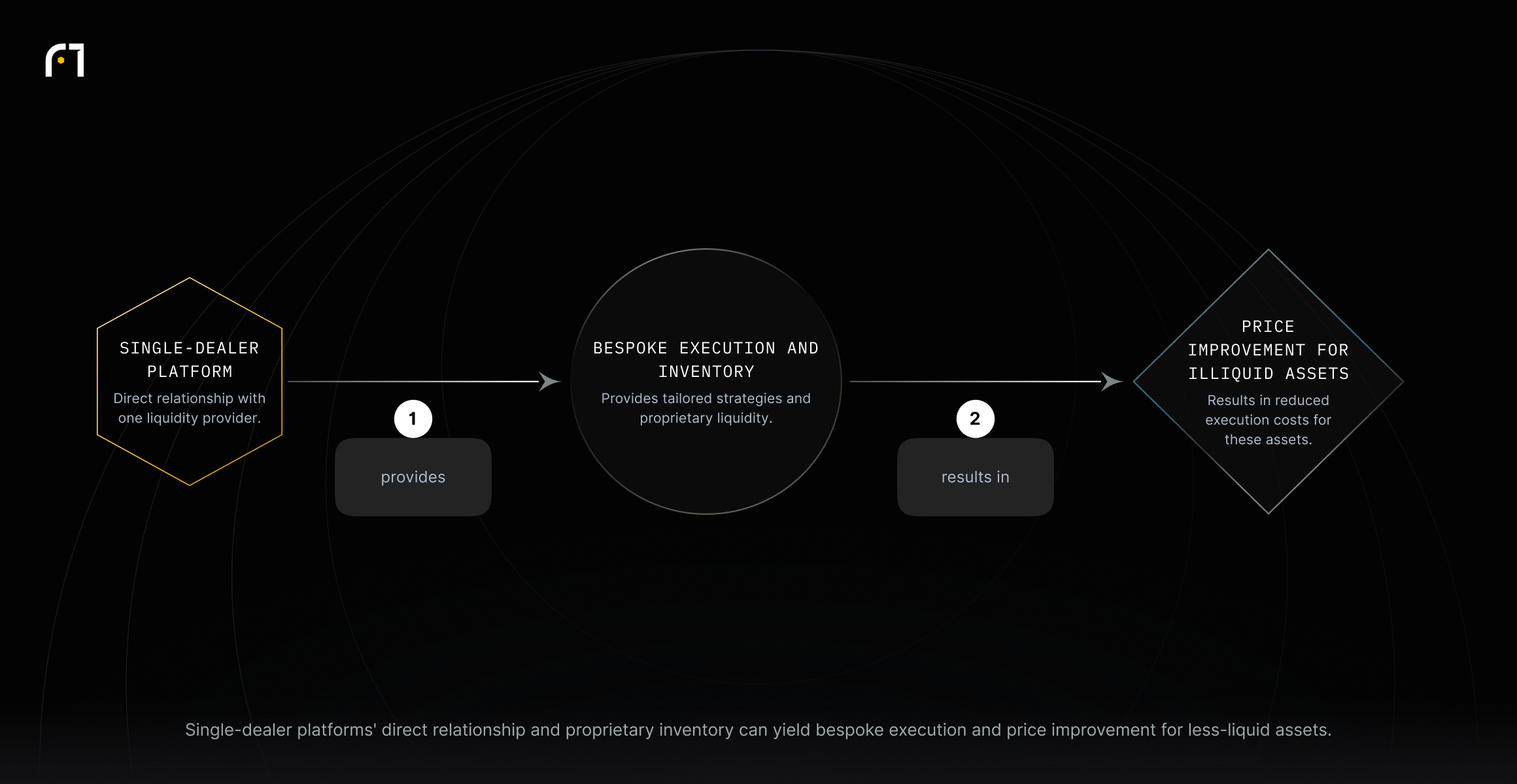 Linear diagram: Single-dealer platform → Bespoke execution and inventory → Price improvement for illiquid assets.