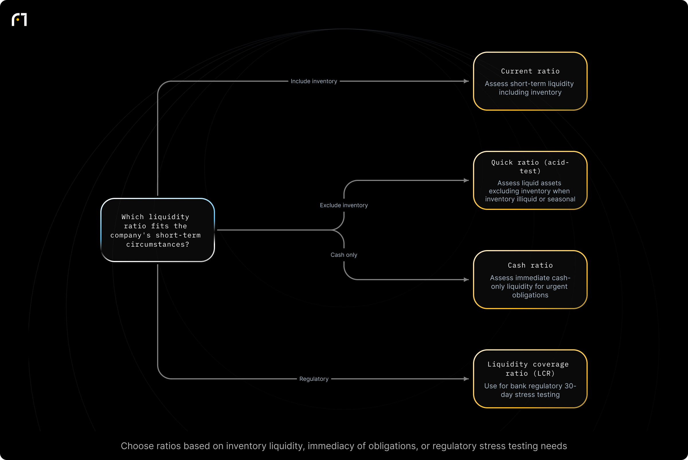 Decision diagram: Choose which liquidity ratio to use. Which liquidity ratio should be used to assess a company's short-term liquidity given the current circumstances? Outcomes: Assess overall short-term liquidity including inventory (Current Ratio); Assess liquid assets excluding inventory when inventory is illiquid or seasonal (Quick Ratio); Assess immediate cash-only liquidity for urgent obligations (Cash...
