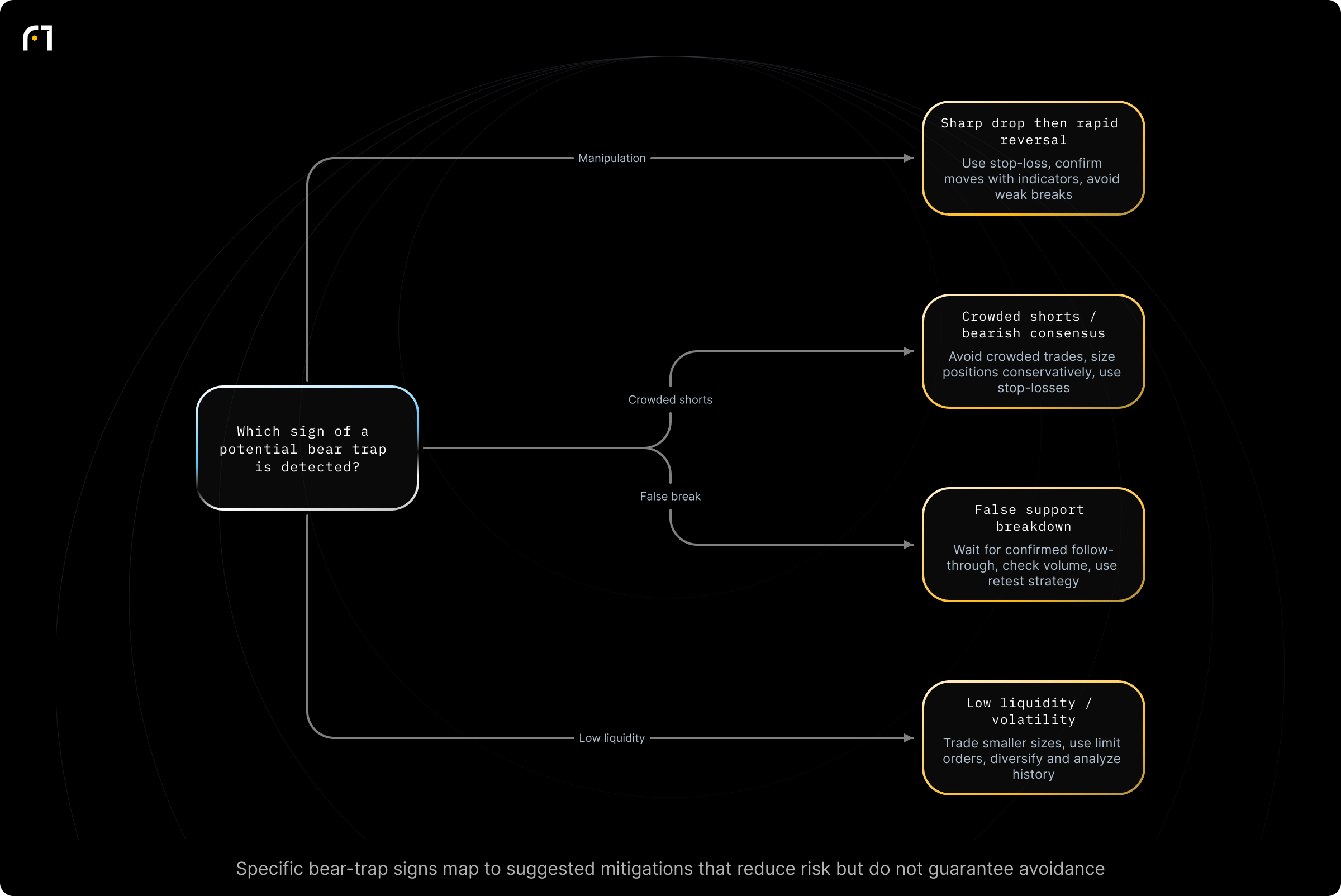 Decision diagram: Select mitigation based on detected bear-trap sign. Which sign of a potential bear trap is detected? Outcomes: Use stop-loss, confirm moves with indicators, avoid weak breaks; Avoid crowded trades, size positions conservatively, use stop-losses; Wait for confirmed follow-through, check volume, use retest strategy; Trade smaller sizes, use limit orders, diversify and analyze history