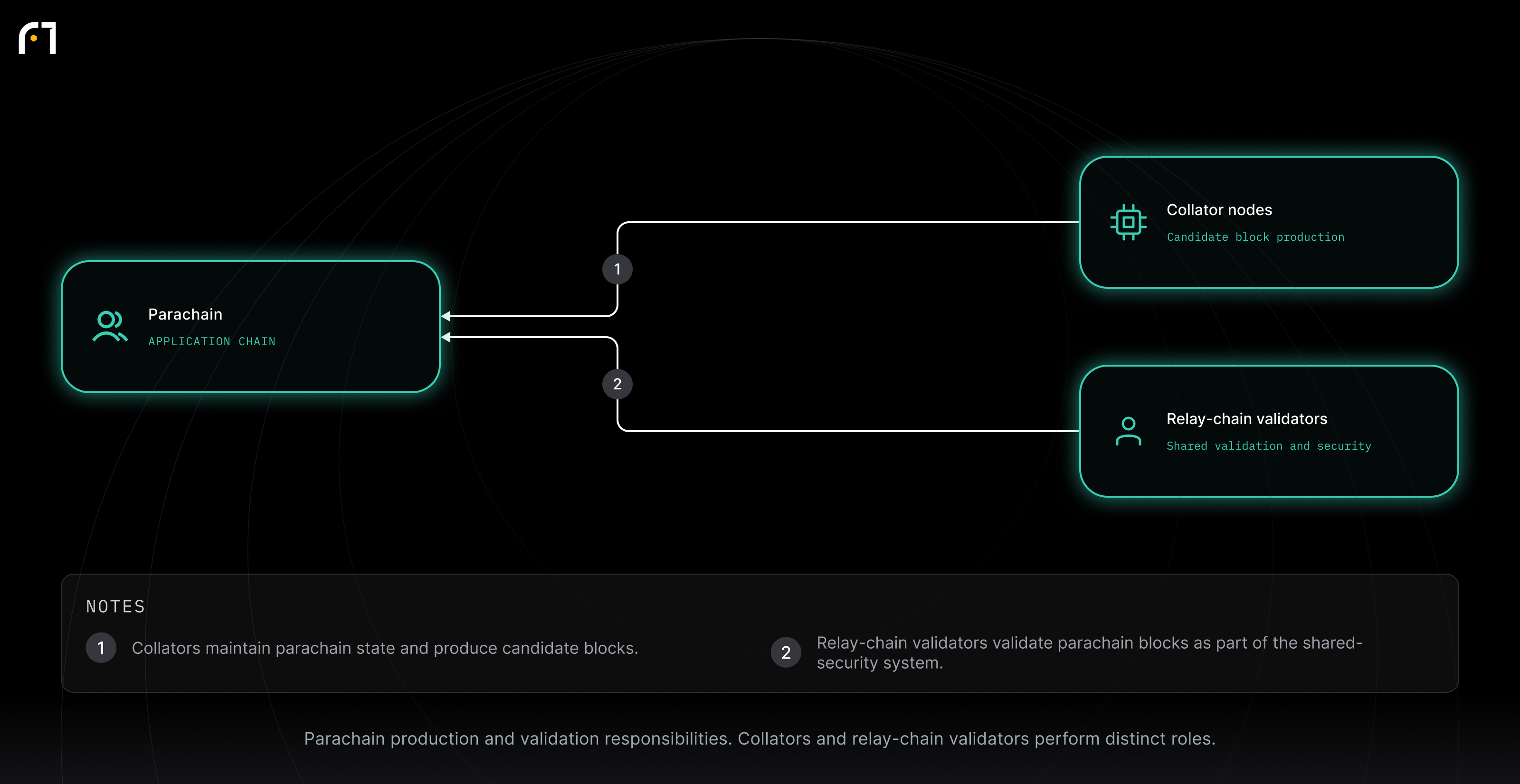 Parachain; Collator nodes; Relay-chain validators. Parachain production and validation responsibilities. Collators and relay-chain validators perform distinct roles.