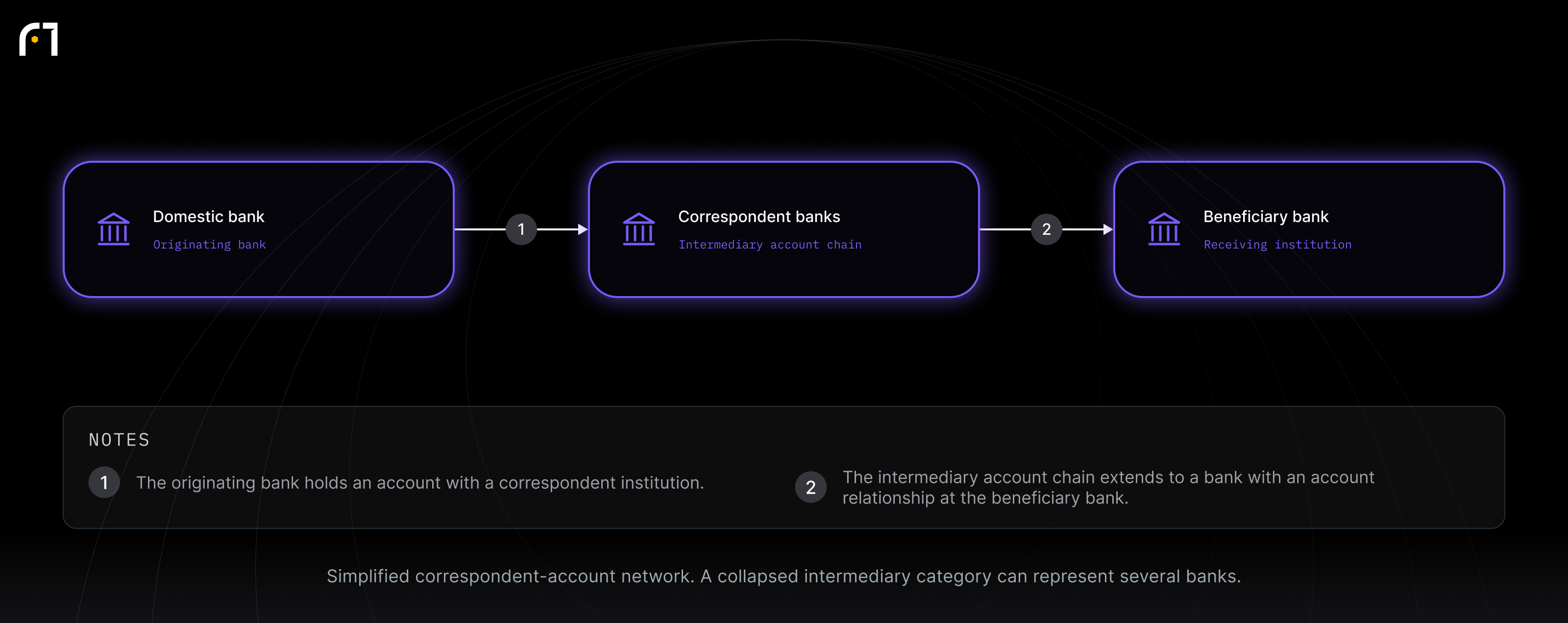 Domestic bank; Correspondent banks; Beneficiary bank. Simplified correspondent-account network. A collapsed intermediary category can represent several banks.