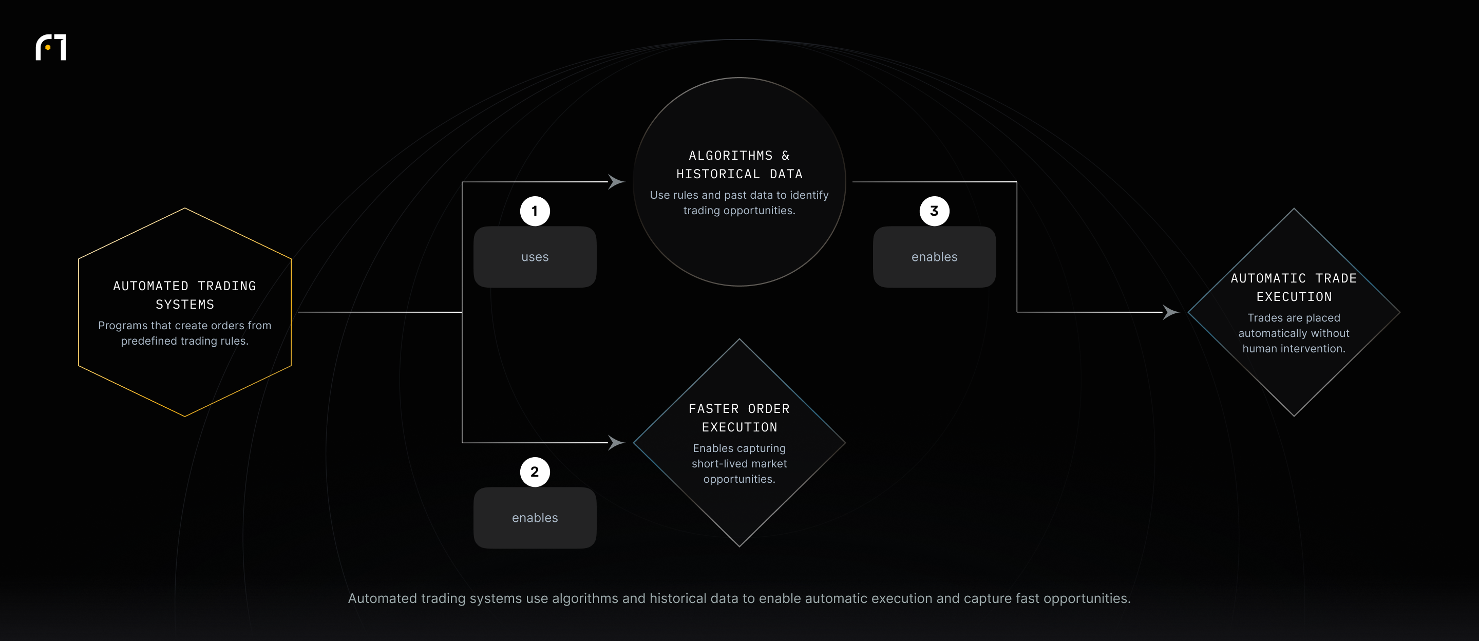 Automated trading systems use algorithms and historical data to identify opportunities. That enables automatic trade execution and faster order execution to capture short-lived opportunities.