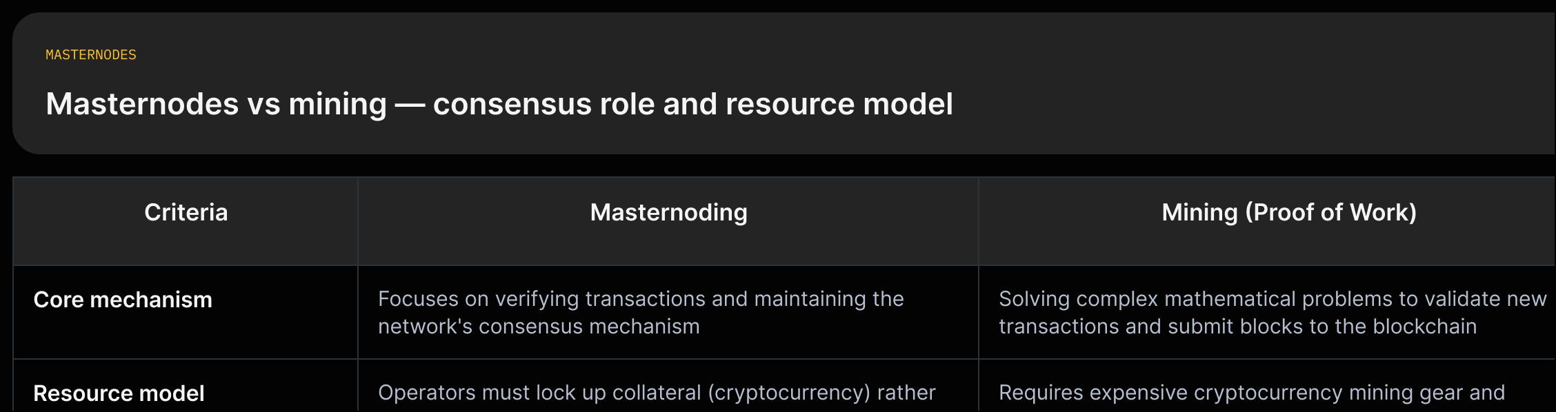 Two-column tradeoff: Masternodes (collateral, verification, governance) vs Mining (PoW, energy-heavy, block competition).