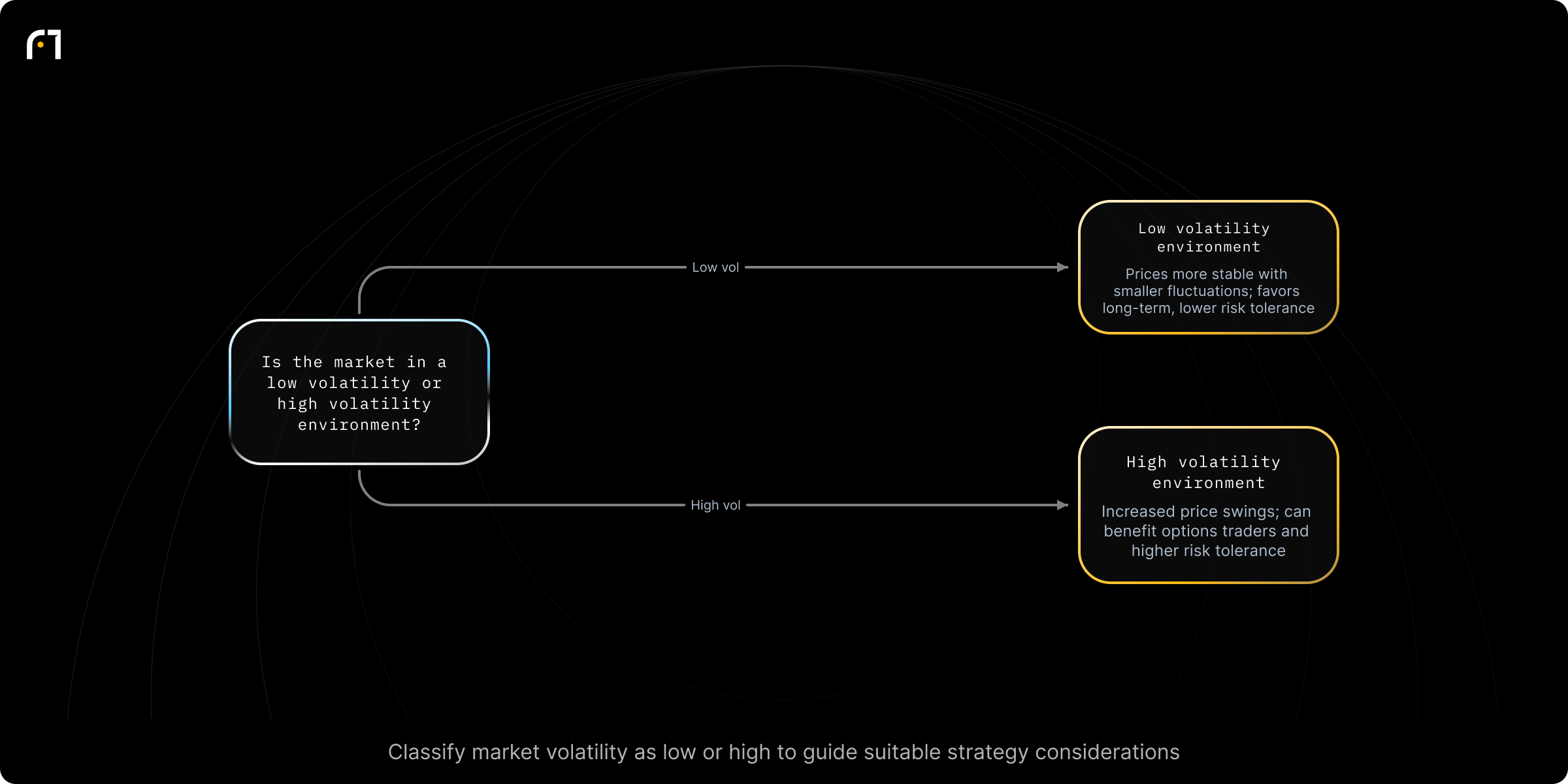 Decision diagram: Classify current volatility environment (Low vs High). Is the market in a low volatility or high volatility environment? Outcomes: Prices are more stable with smaller price fluctuations; beneficial for long-term investors and lower risk tolerance.; Characterized by increased price swings; can be advantageous for options traders and those with higher risk tolerance.