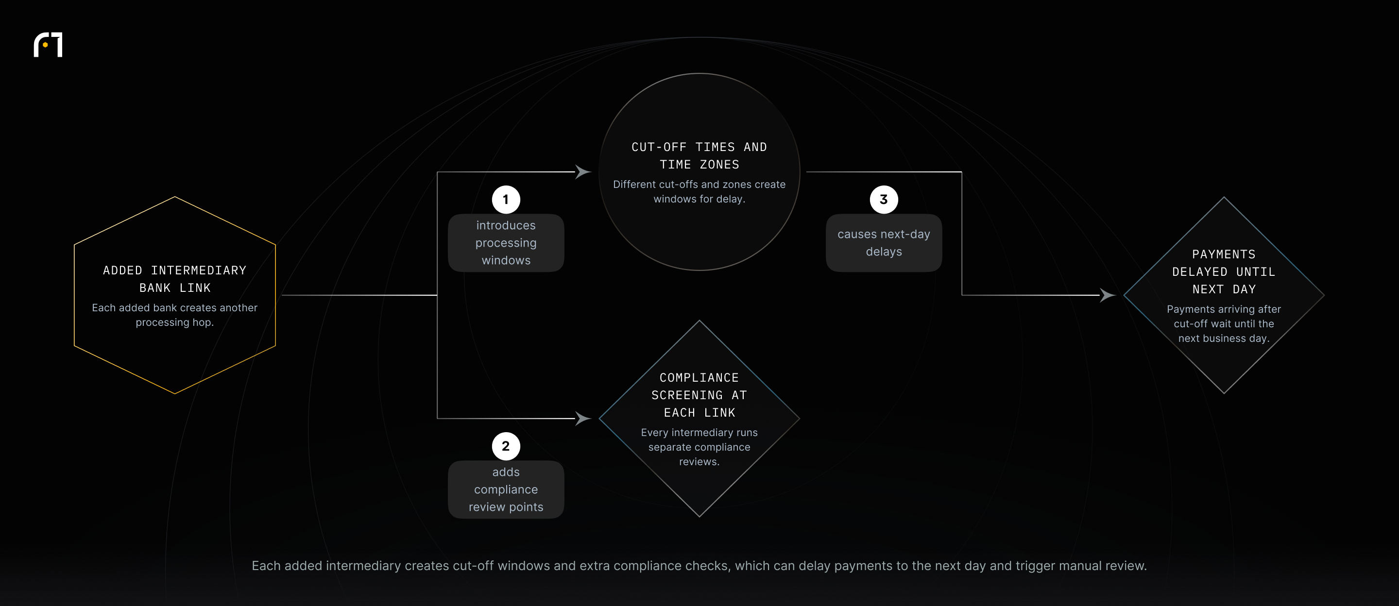 Added intermediary bank link introduces cut-off times and time zones that cause next-day delays, and it also adds compliance screening points at each link.