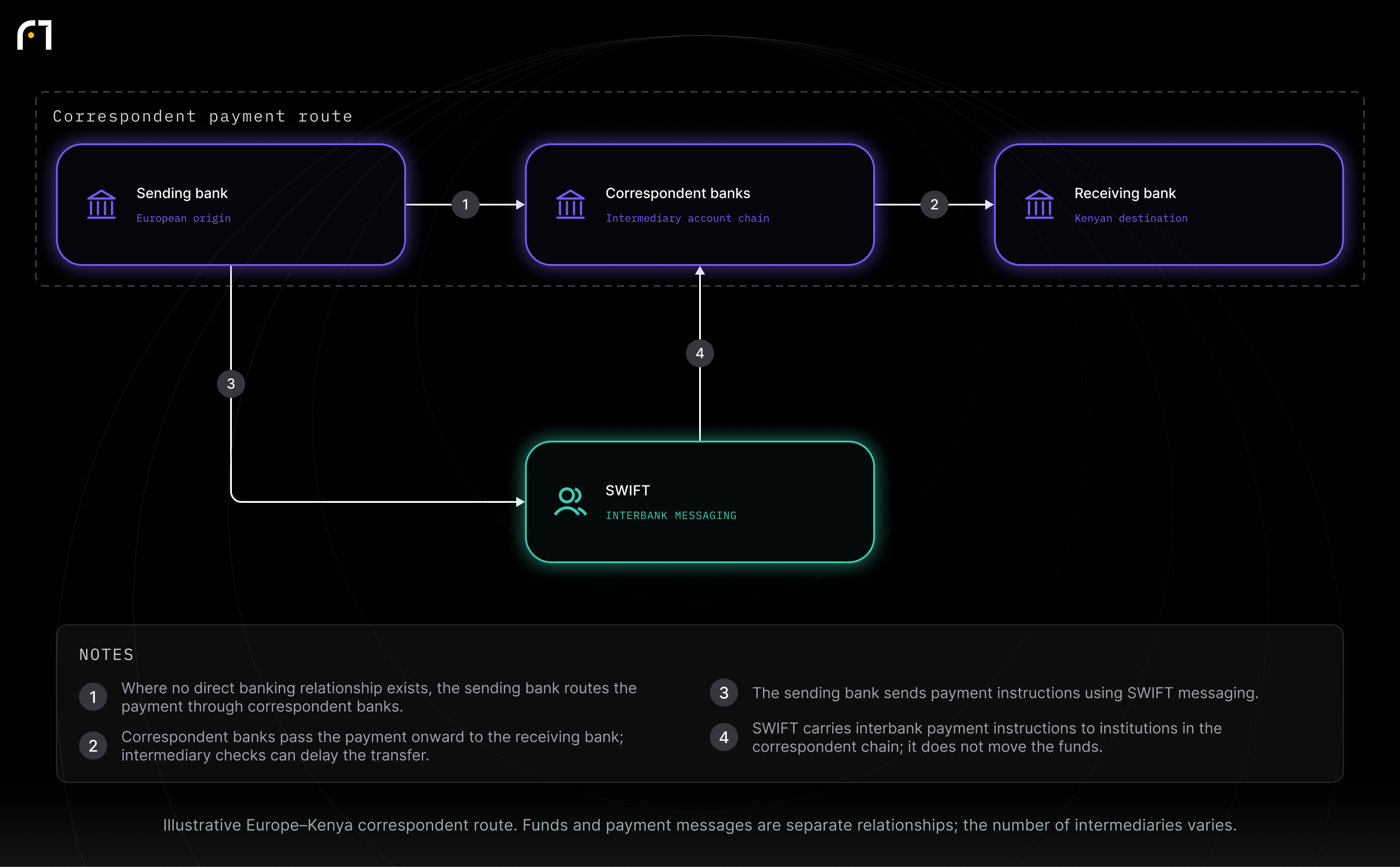Sending bank; Correspondent banks; Receiving bank; SWIFT. Illustrative Europe–Kenya correspondent route. Funds and payment messages are separate relationships; the number of intermediaries varies.