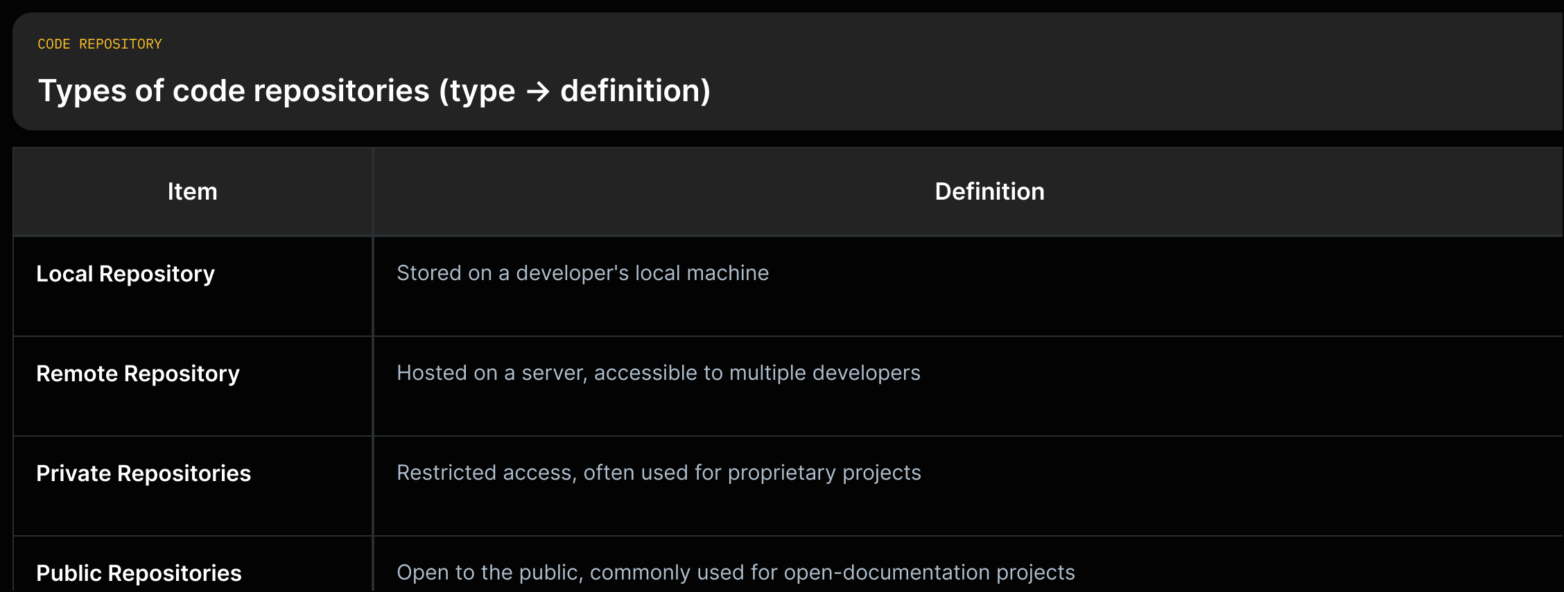 Four repository types (Local, Remote, Private, Public) with one-line definitions from the glossary.