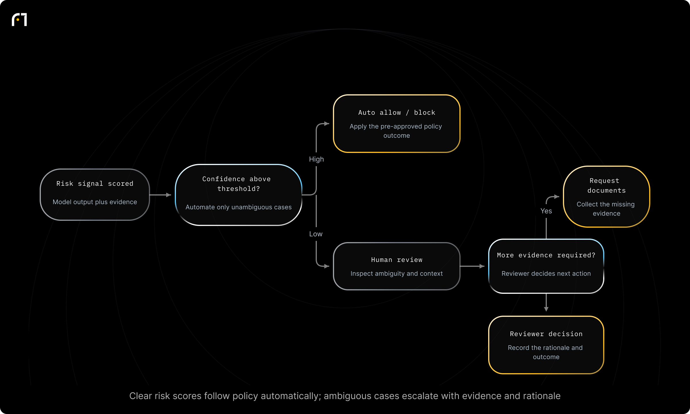 Decision diagram: Route transactions based on automated risk-control outcome: allow, block, or escalate. What should the system do when a programmable control evaluates a transaction? Outcomes: Route straight through (auto-allow); Automatically block (auto-fail); Hold/escalate/request additional documentation or human review