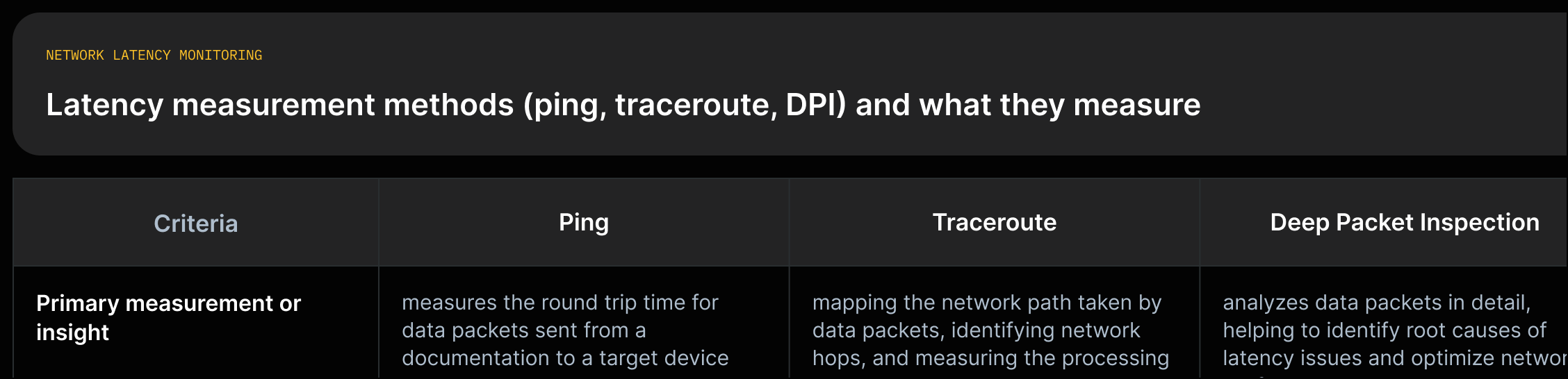 Three-column comparison showing ping (RTT), traceroute (per-hop delay/path), and DPI (detailed packet analysis) with source quotes.