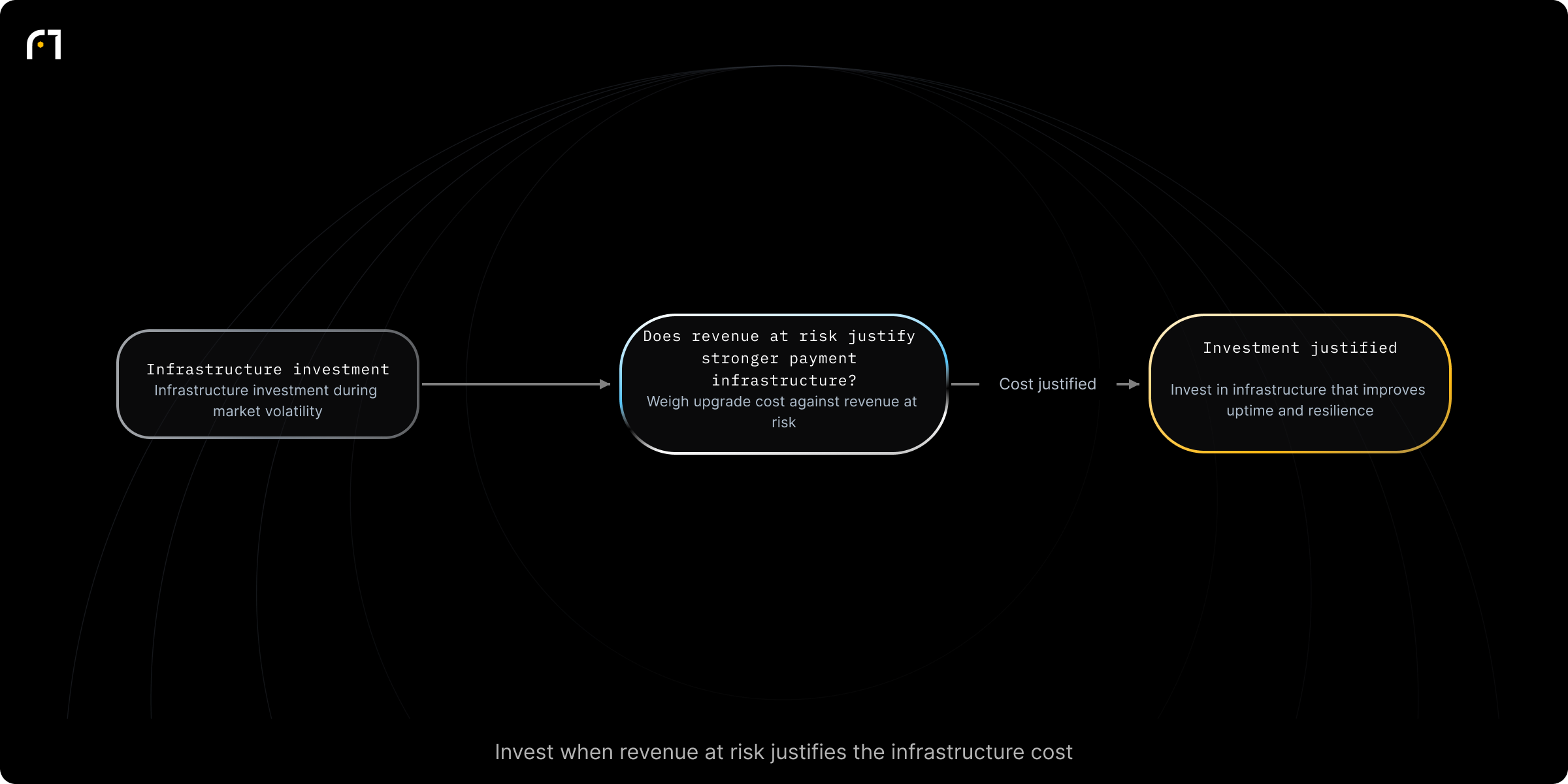 Decision diagram: Invest in payment infrastructure when revenue at risk justifies the cost. Does revenue at risk justify stronger payment infrastructure? Outcomes: Invest in more resilient payment infrastructure