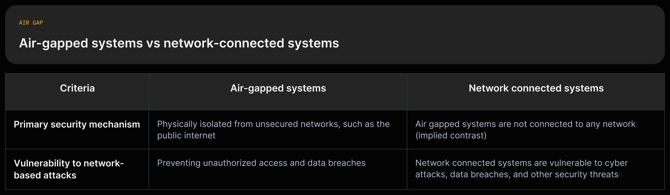 Two-column comparison showing 'Air-gapped systems' (quotes: "physically isolated from unsecured networks, such as the public internet."; "These systems are not connected to any network") versus 'Network connected systems' (quote: "Network connected systems are vulnerable to cyber attacks, data breaches, and other security threats.").