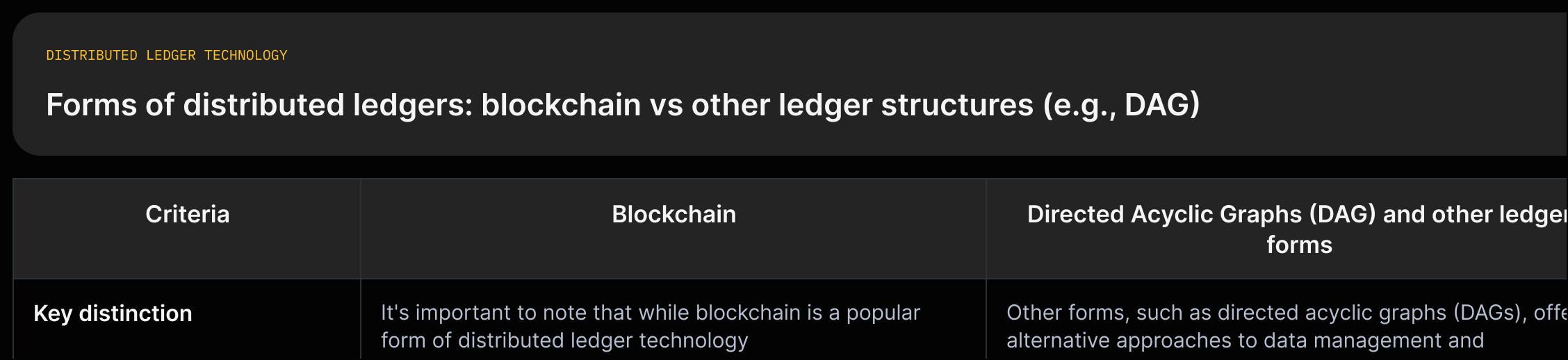 Two-row taxonomy: 'Blockchain — "a popular form of distributed ledger technology"' and 'DAG/other ledgers — "offer alternative approaches to data management and transaction processing."'