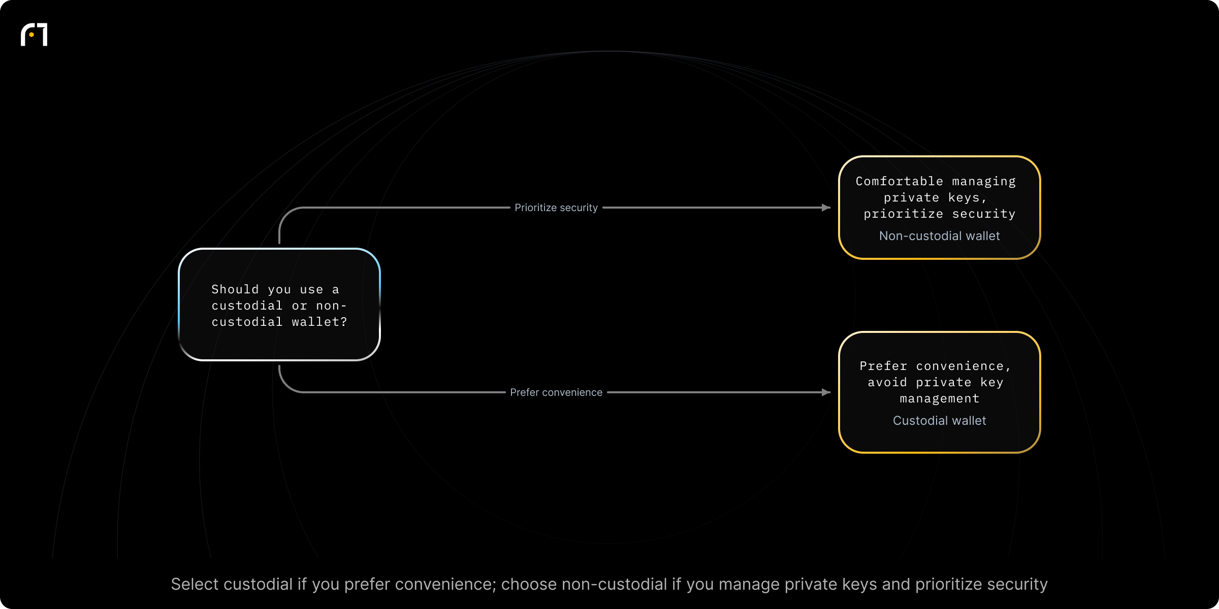 Decision diagram: Choose between custodial and non-custodial wallet. Should you use a custodial or a non-custodial wallet? Outcomes: Non-custodial wallet; Custodial wallet
