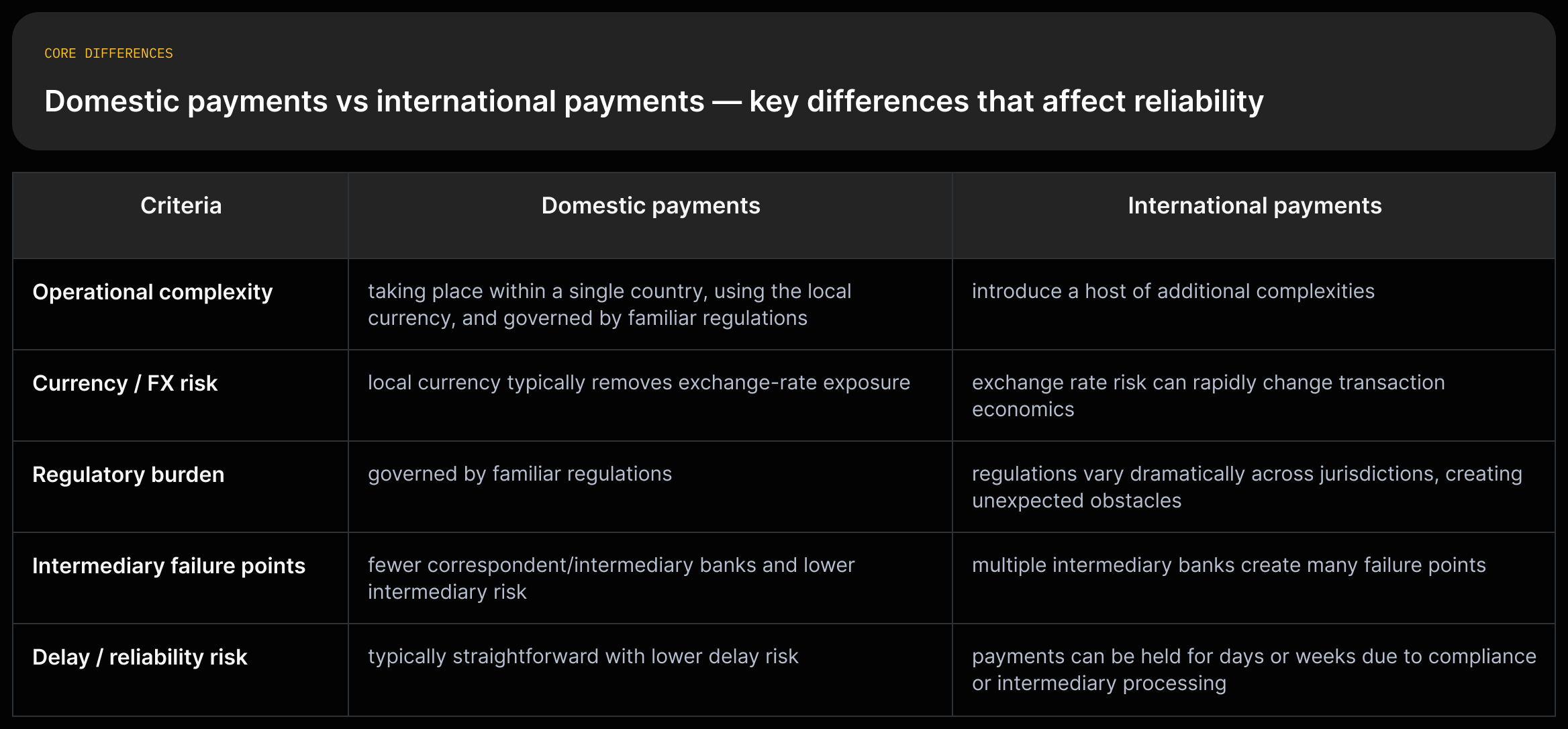 Two-column comparison: Domestic payments vs International payments with short quote-backed bullets on complexity, FX risk, regulatory burden, intermediaries and delay risk.