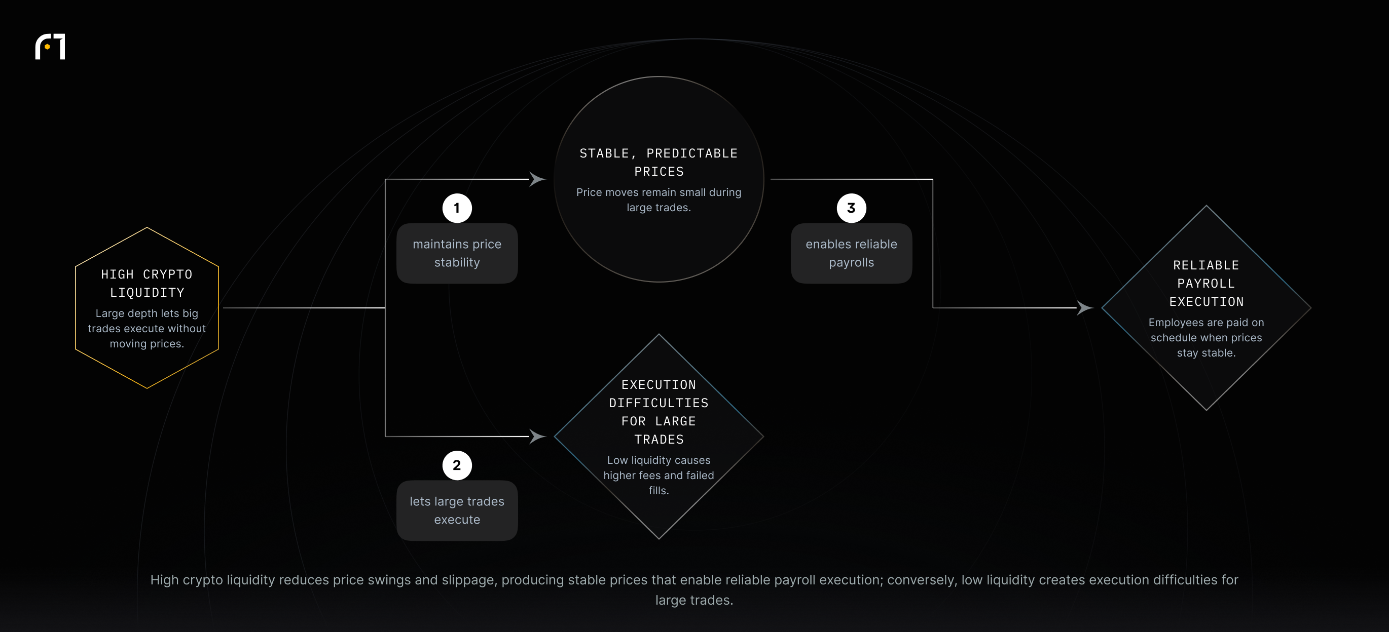 High crypto liquidity leads to stable prices and thus reliable payroll execution, and it also prevents execution problems when making large trades.