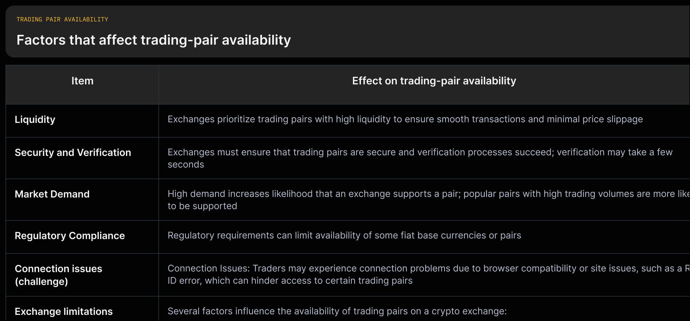 Grid listing factors (Liquidity; Security & verification; Market demand; Regulatory compliance; Connection issues; Exchange limitations) with short quoted effects from the source.